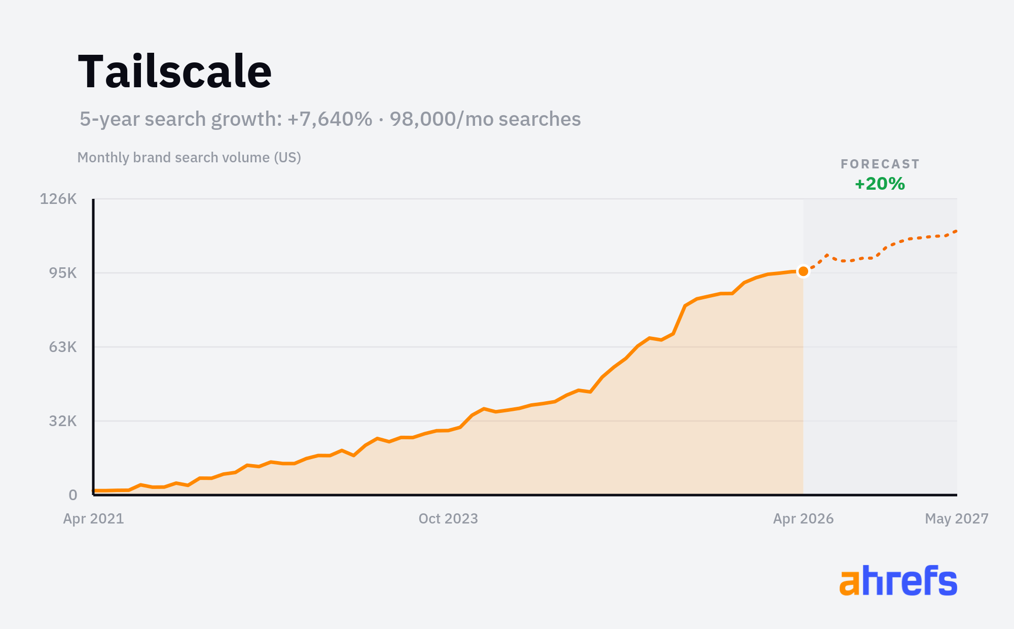 Tailscale monthly brand search volume chart showing +7,640% growth over 5 years