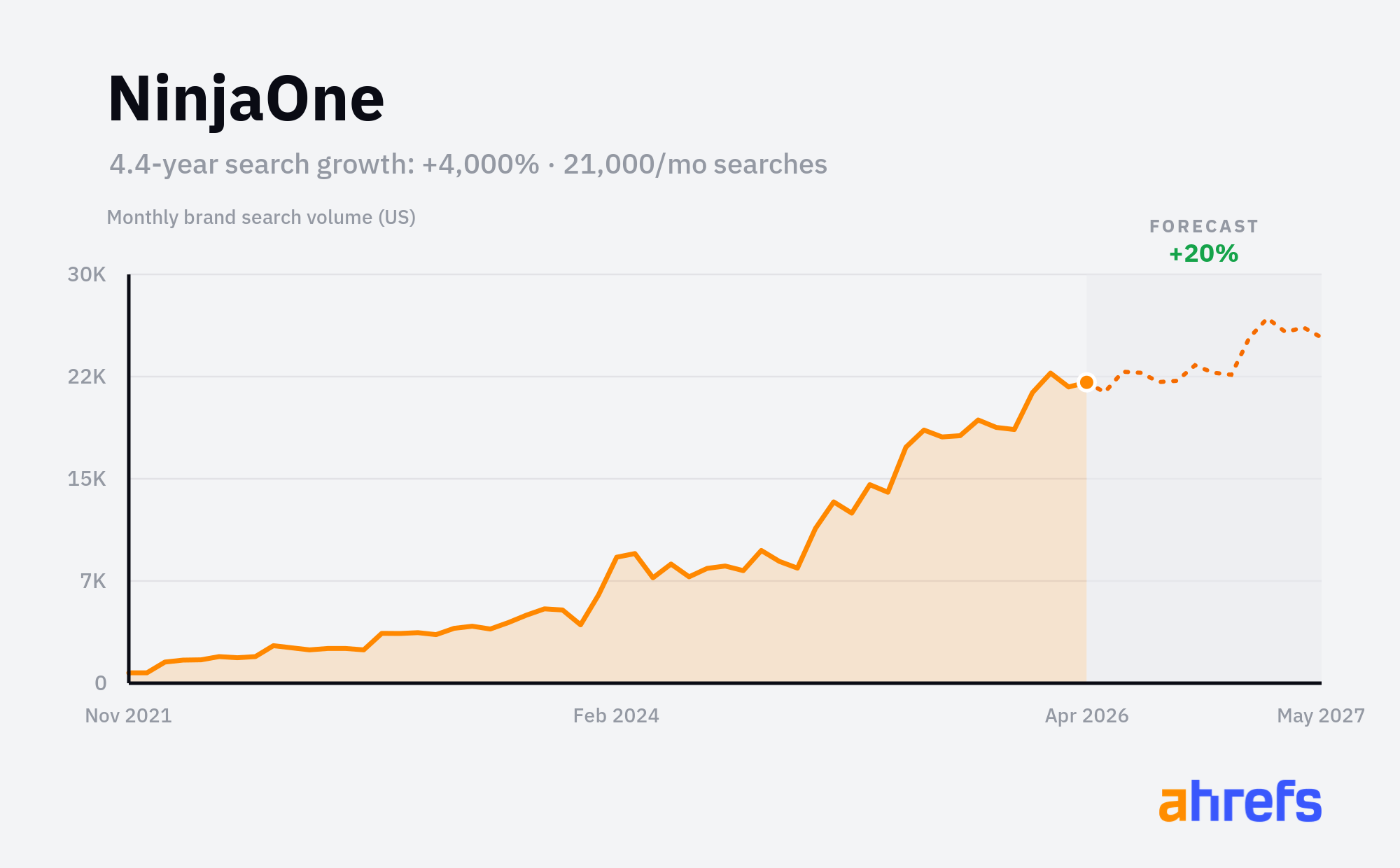 NinjaOne monthly brand search volume chart showing +4,000% growth over ~5 years