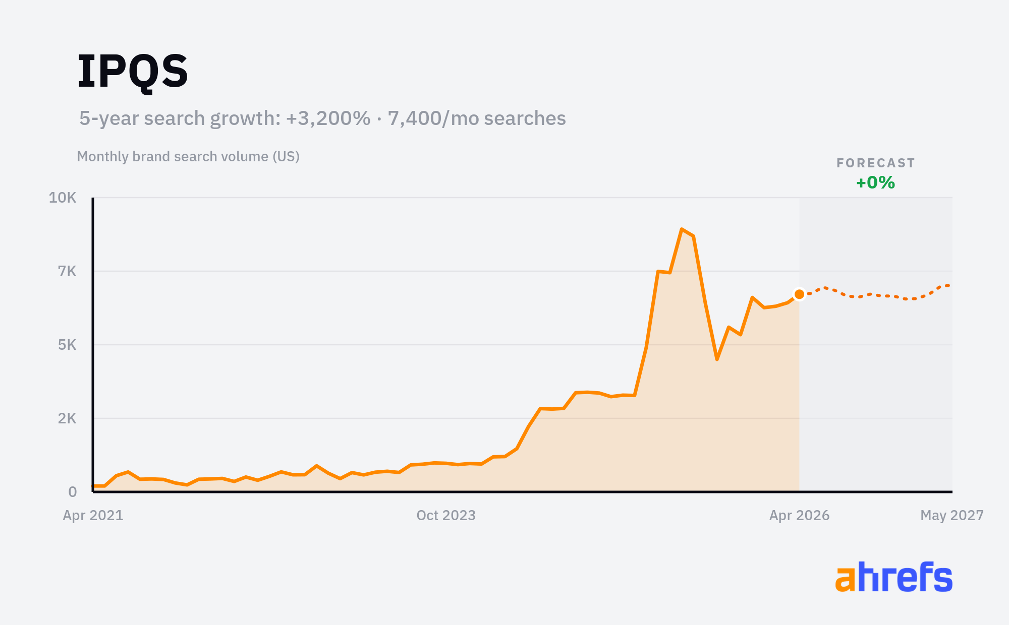 IPQS monthly brand search volume chart showing +3,200% growth over 5 years