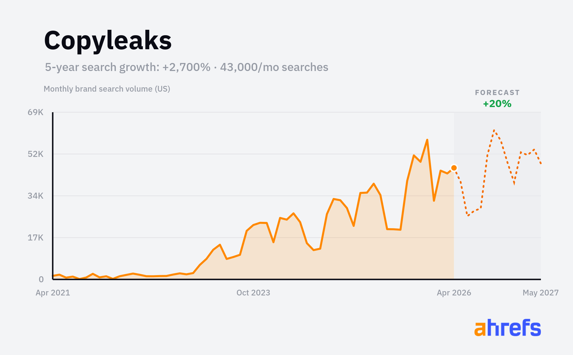 Copyleaks monthly brand search volume chart showing +2,700% growth over 5 years