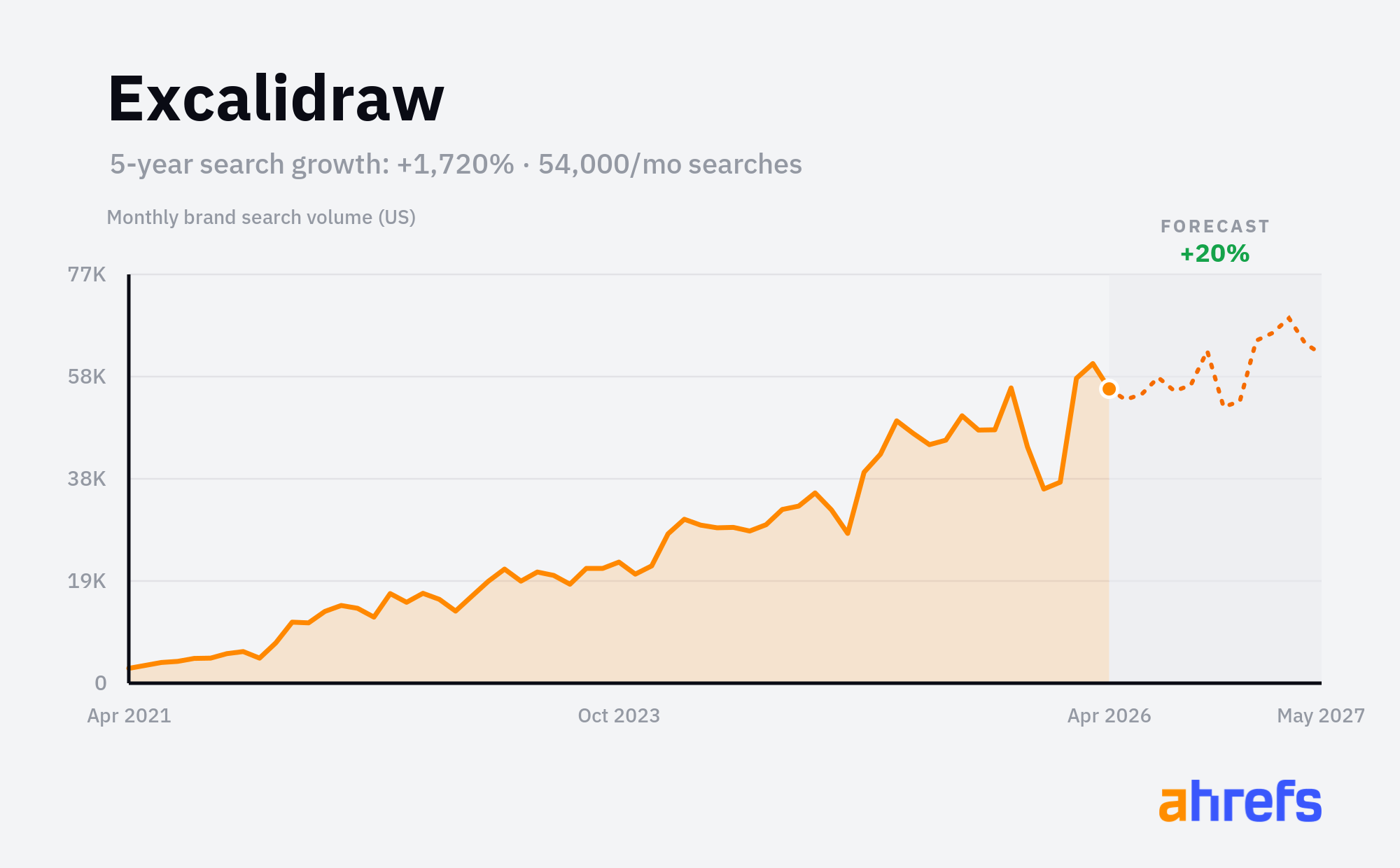 Excalidraw monthly brand search volume chart showing +1,720% growth over 5 years