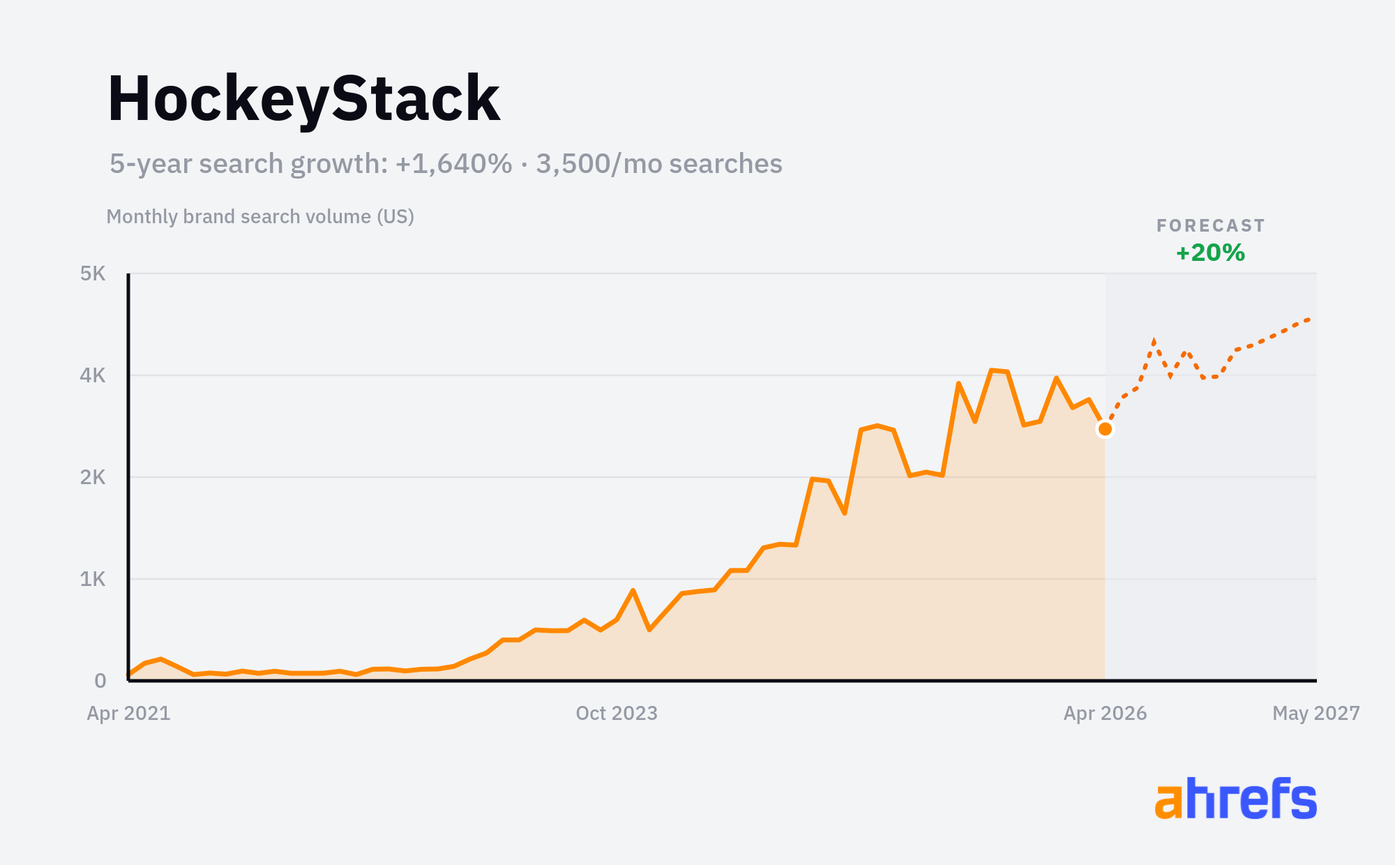 HockeyStack monthly brand search volume chart showing +1,640% growth over 5 years