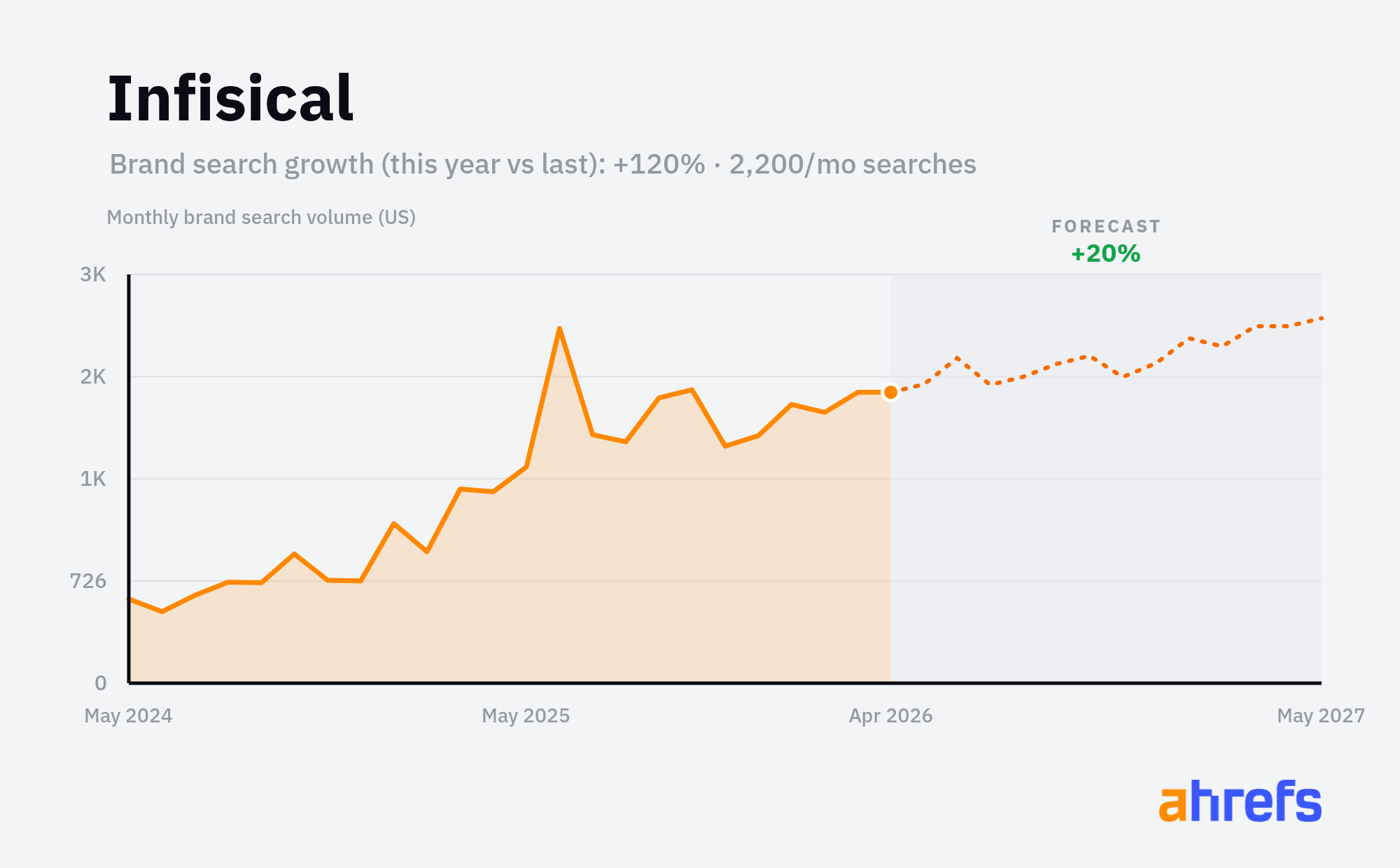 Line chart of monthly Google searches for the brand name 