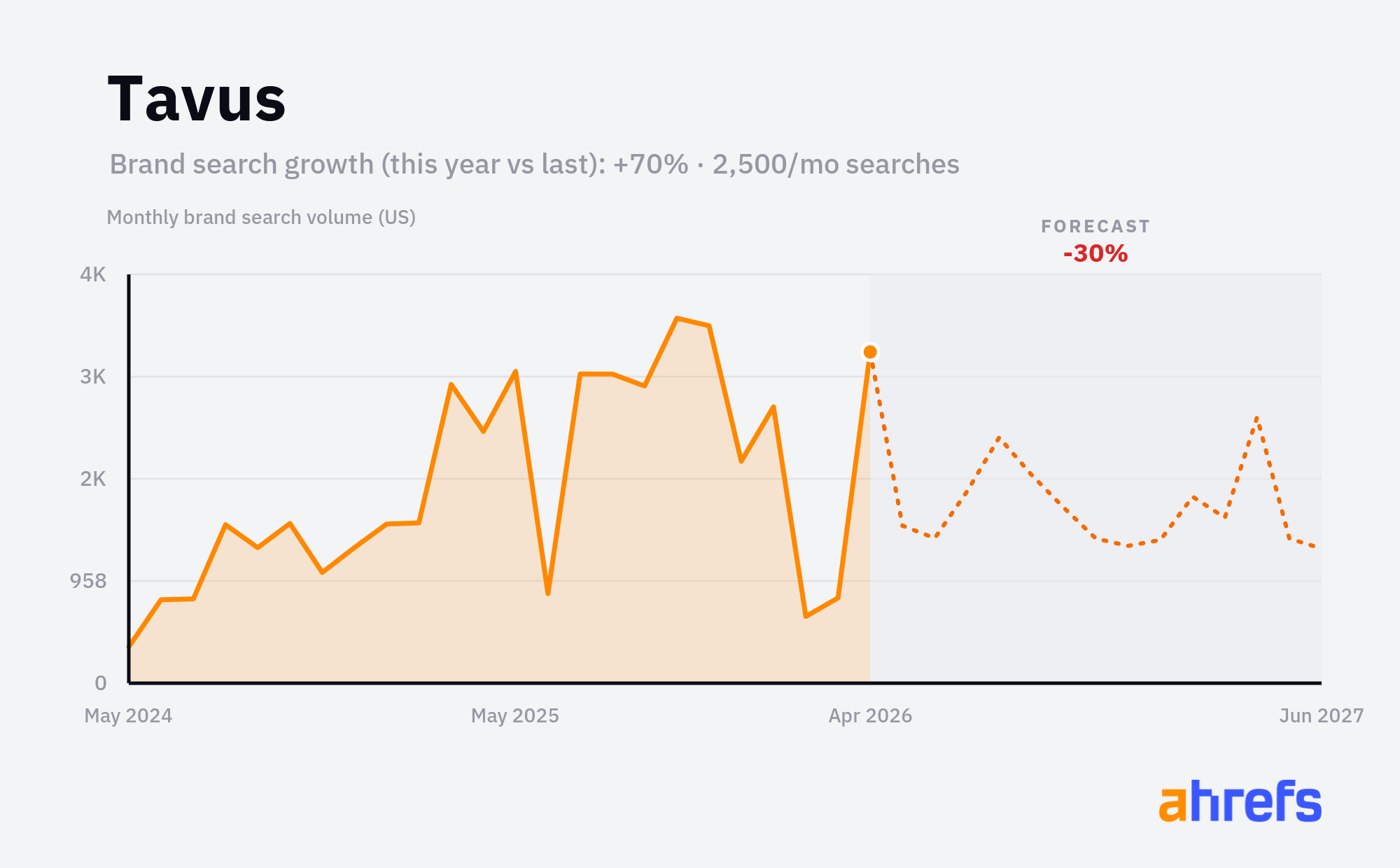 Line chart of monthly Google searches for the brand name 