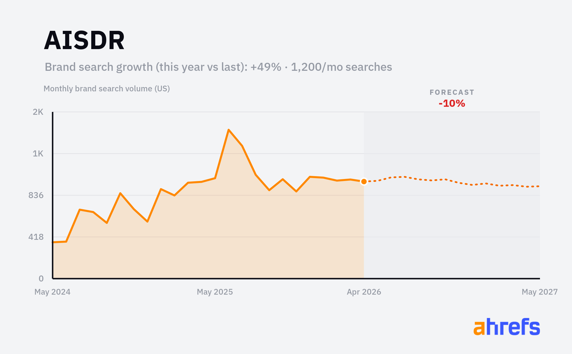 Line chart of monthly Google searches for the brand name 