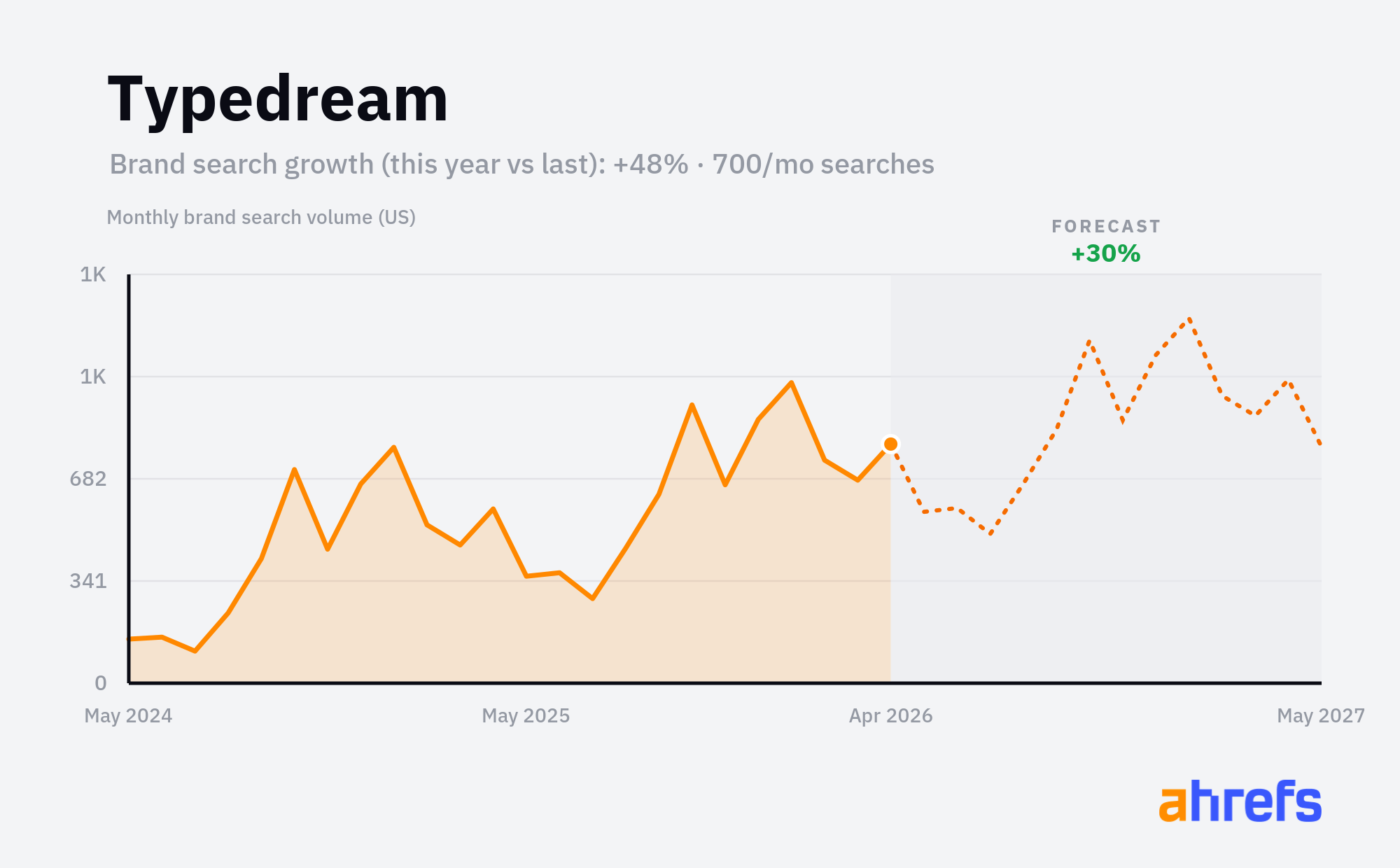 Line chart of monthly Google searches for the brand name 