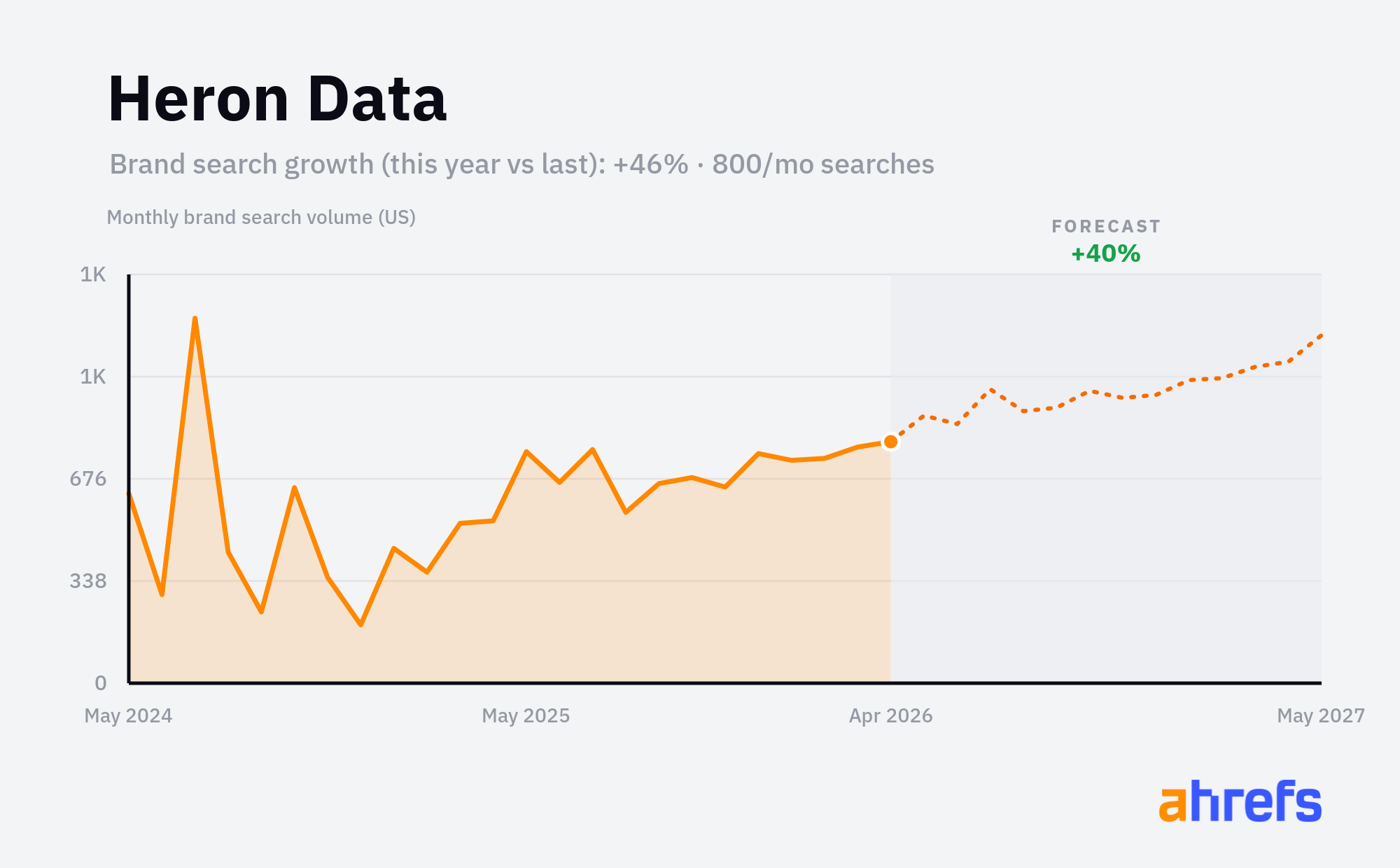 Line chart of monthly Google searches for the brand name 