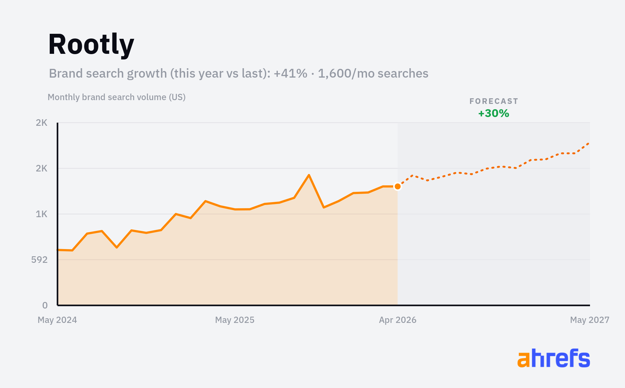 Line chart of monthly Google searches for the brand name 