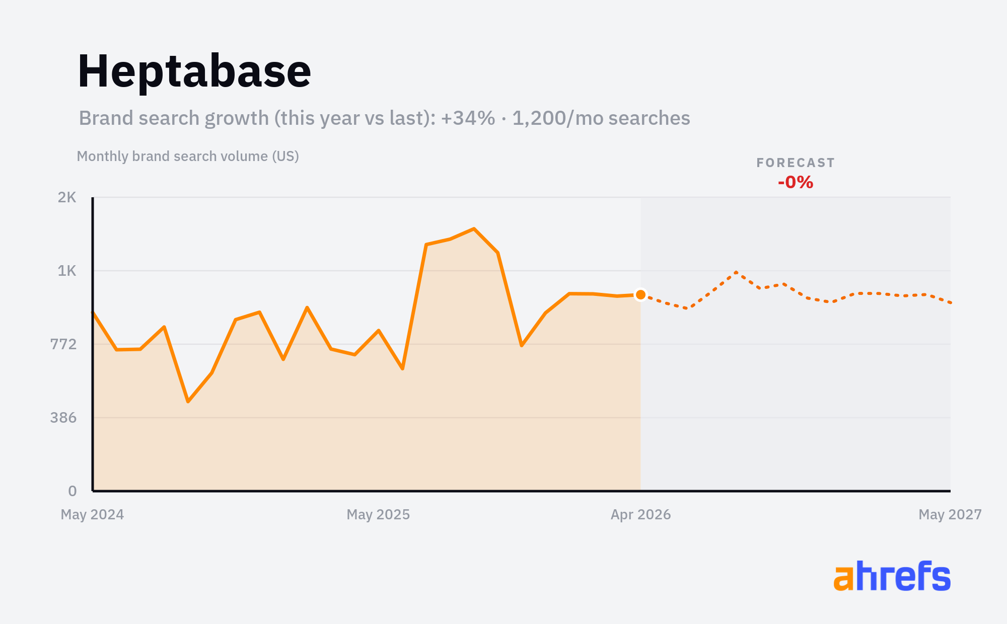 Line chart of monthly Google searches for the brand name 