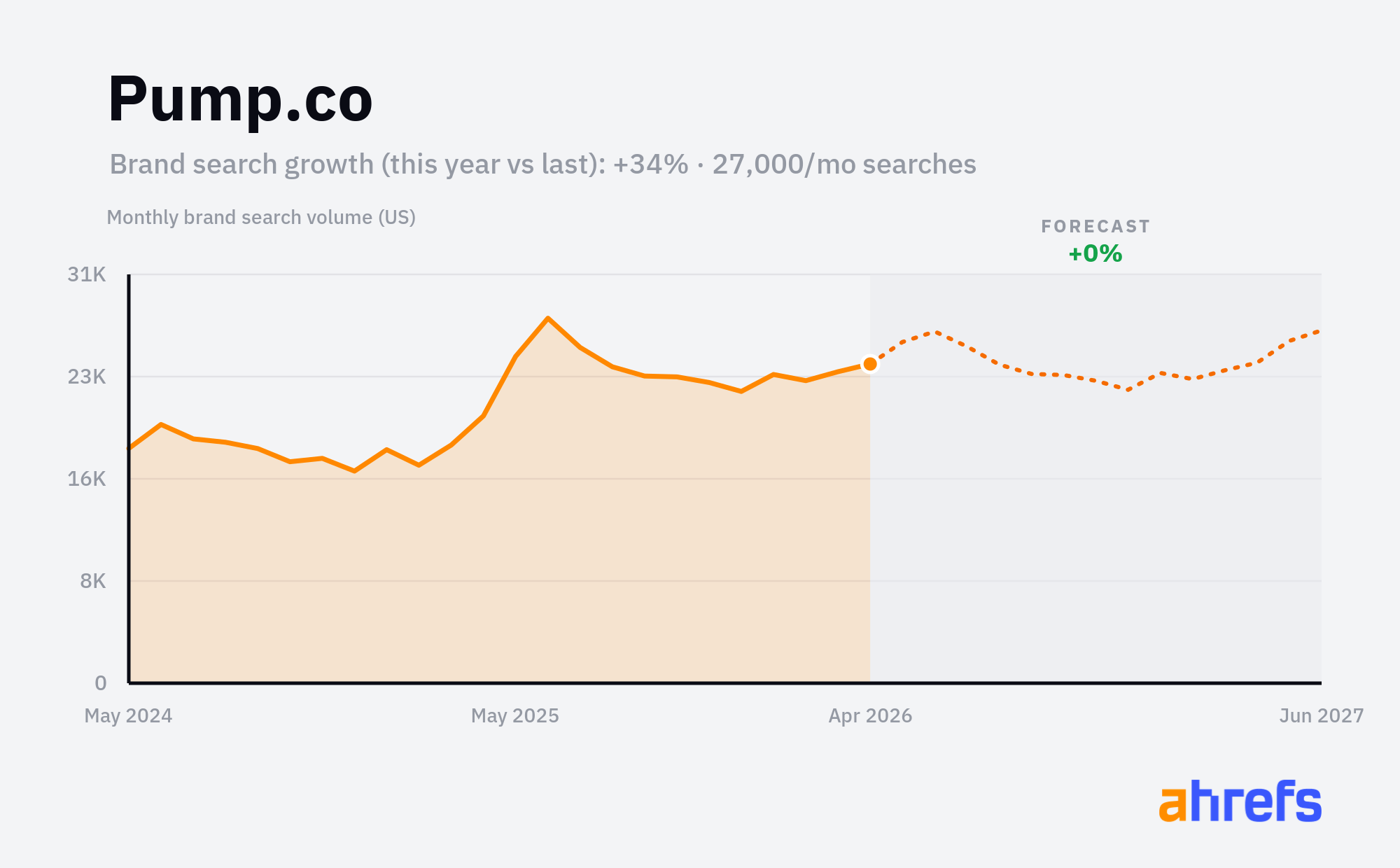 Line chart of monthly Google searches for the brand name 
