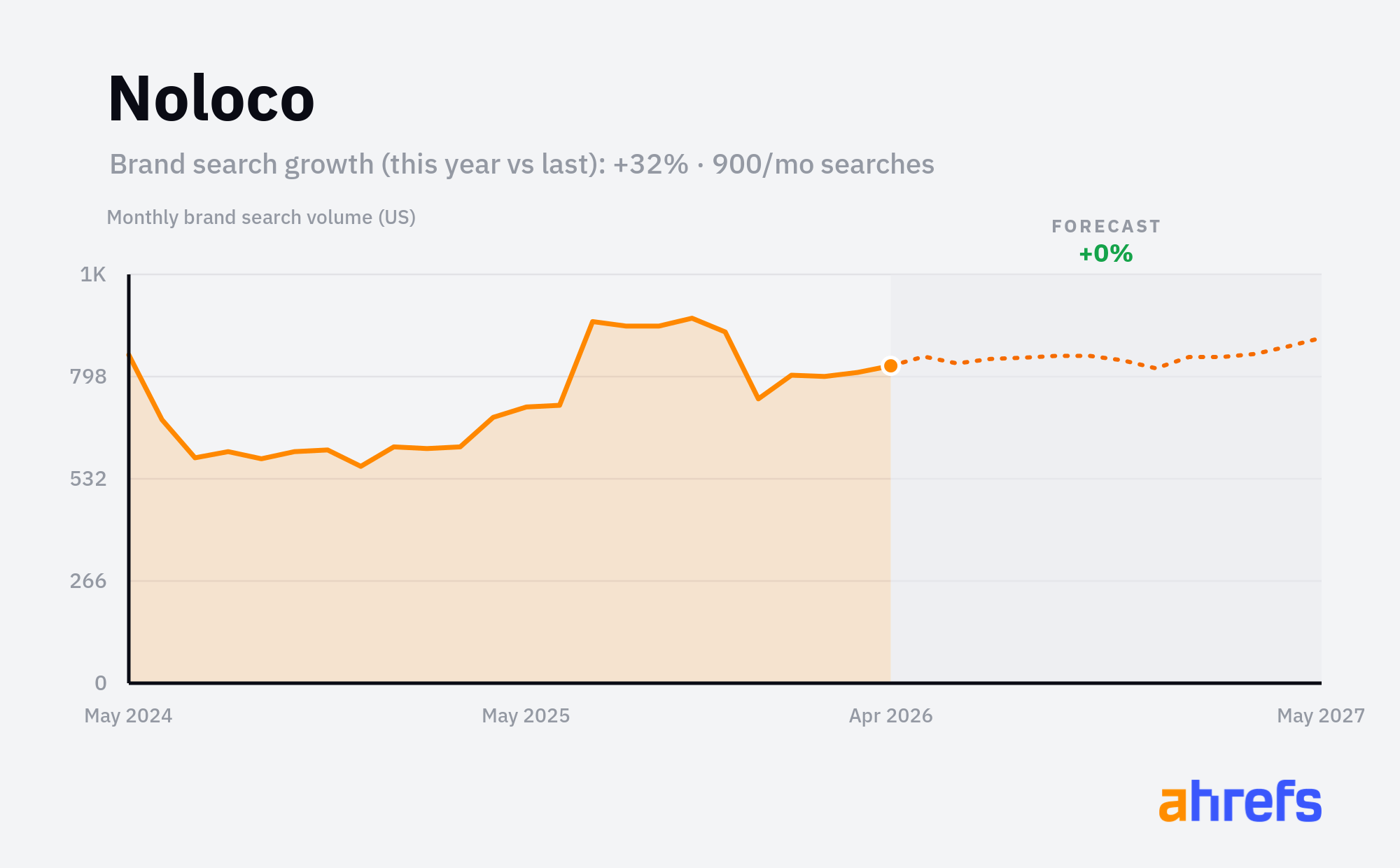 Line chart of monthly Google searches for the brand name 