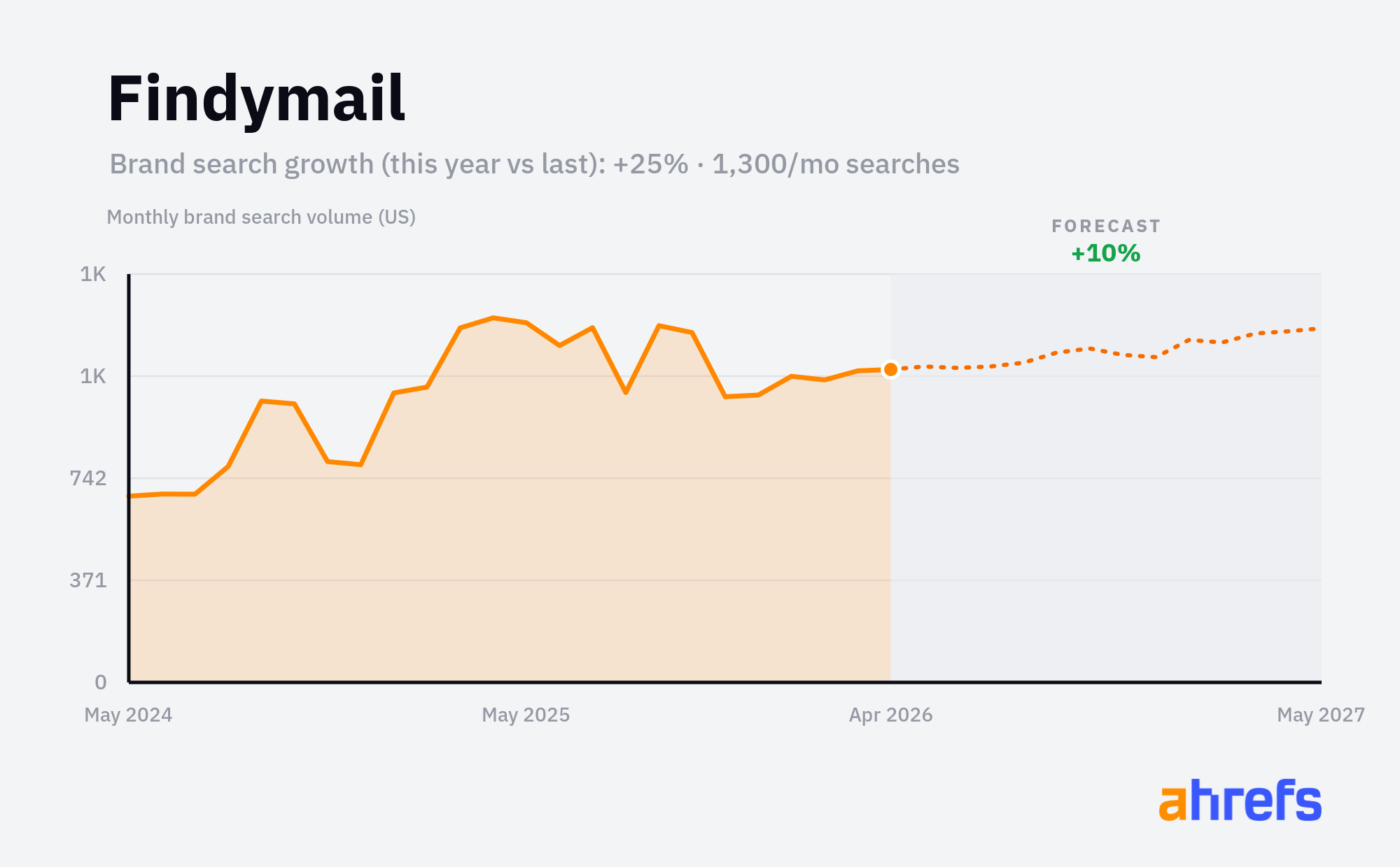 Line chart of monthly Google searches for the brand name 