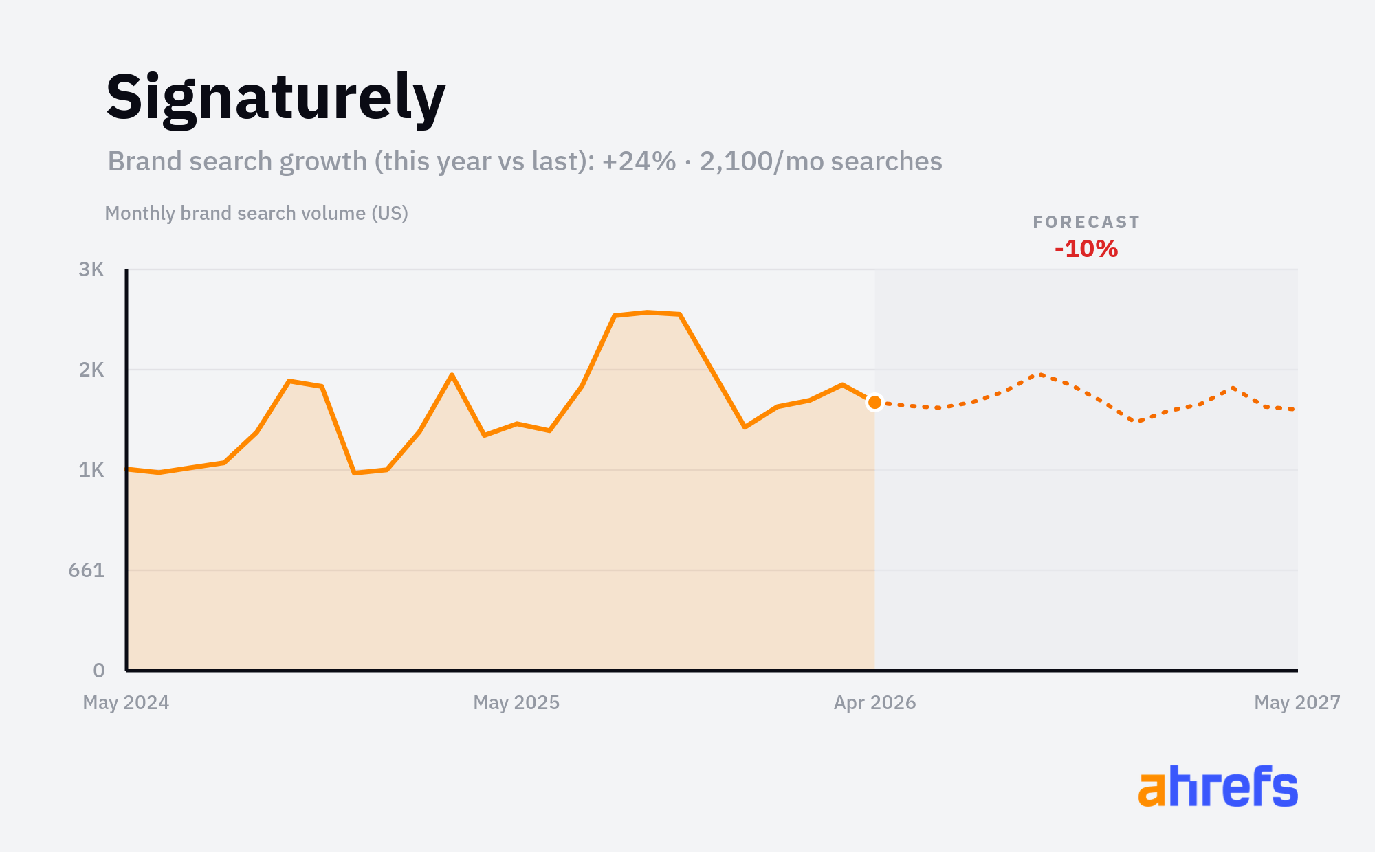 Line chart of monthly Google searches for the brand name 