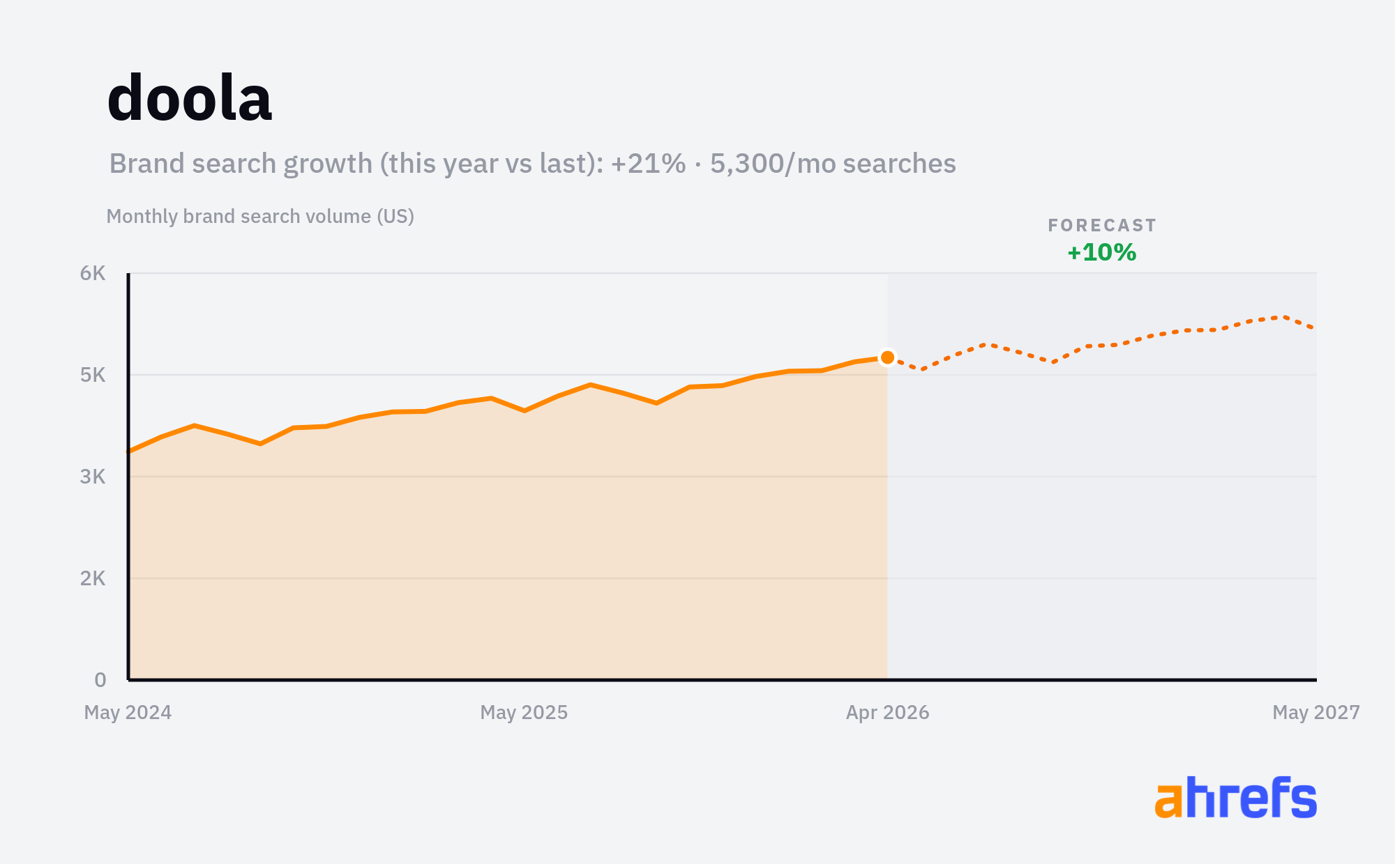 Line chart of monthly Google searches for the brand name 