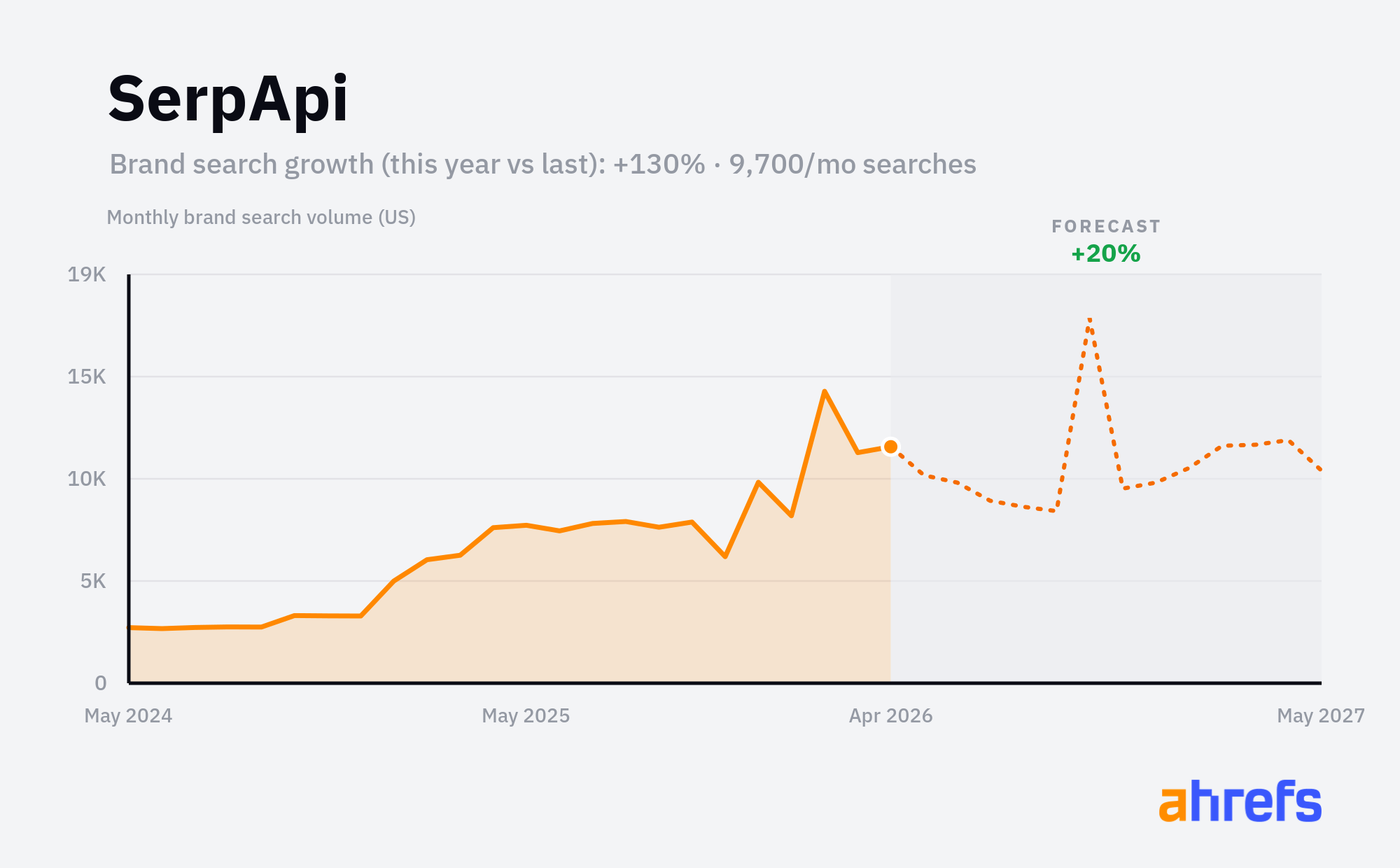 Line chart of monthly Google searches for the brand name 