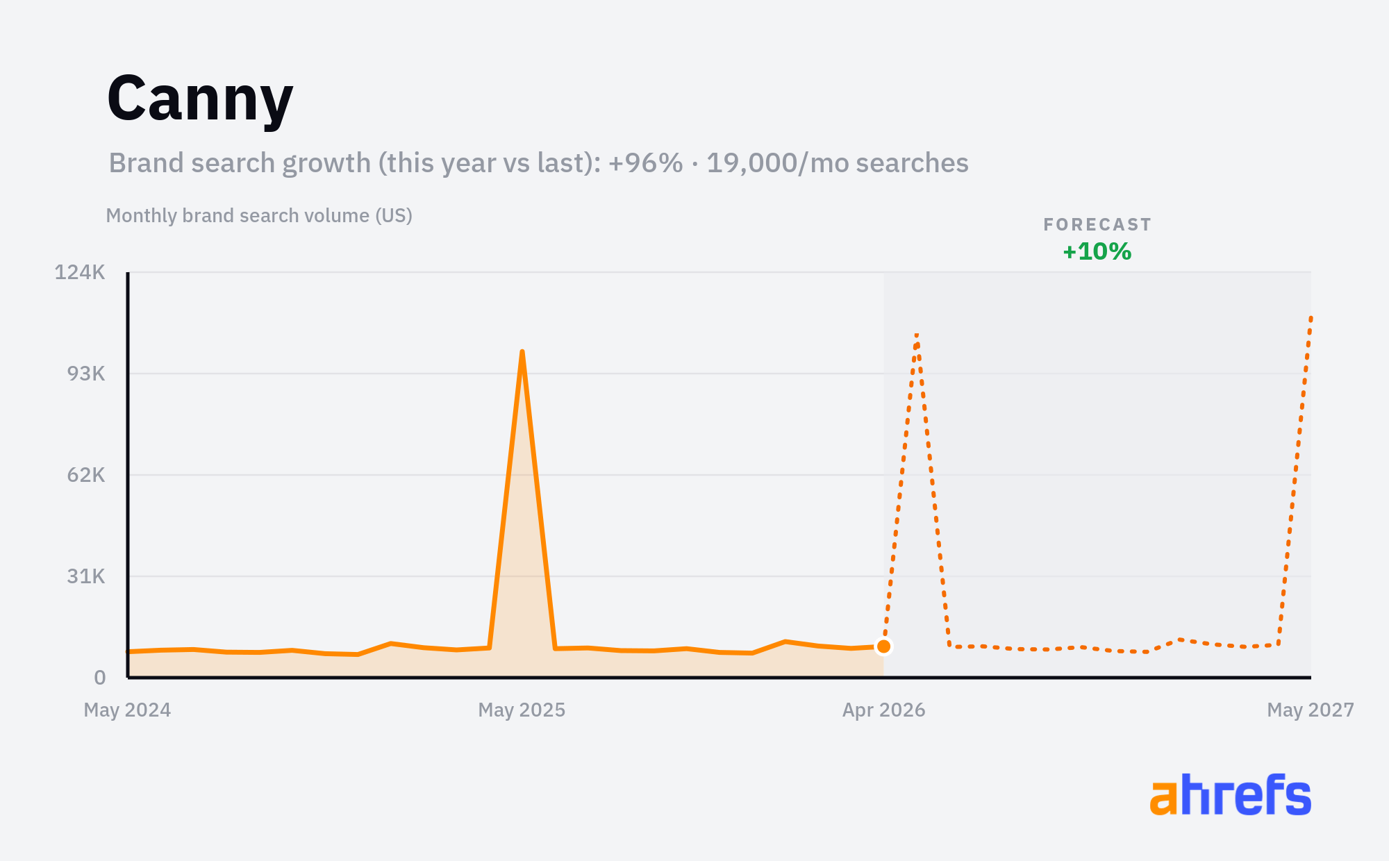 Line chart of monthly Google searches for the brand name 