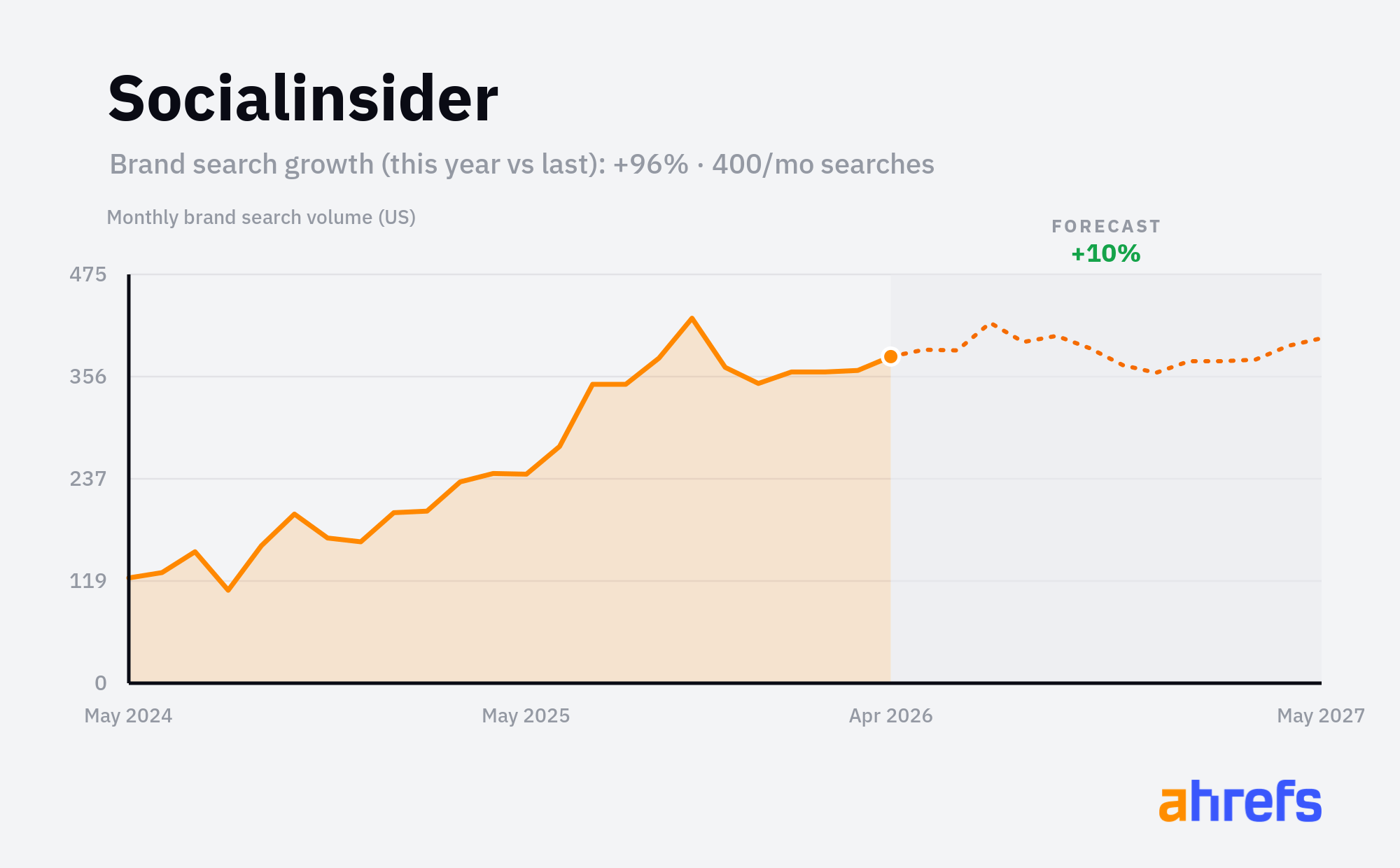 Line chart of monthly Google searches for the brand name 