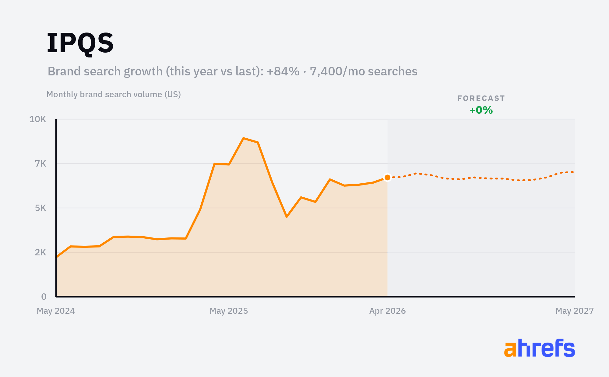 Line chart of monthly Google searches for the brand name 