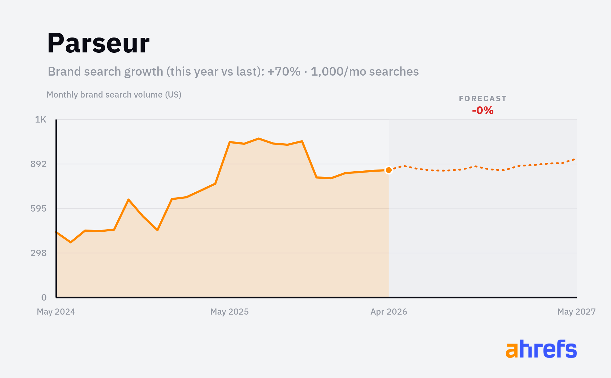 Line chart of monthly Google searches for the brand name 