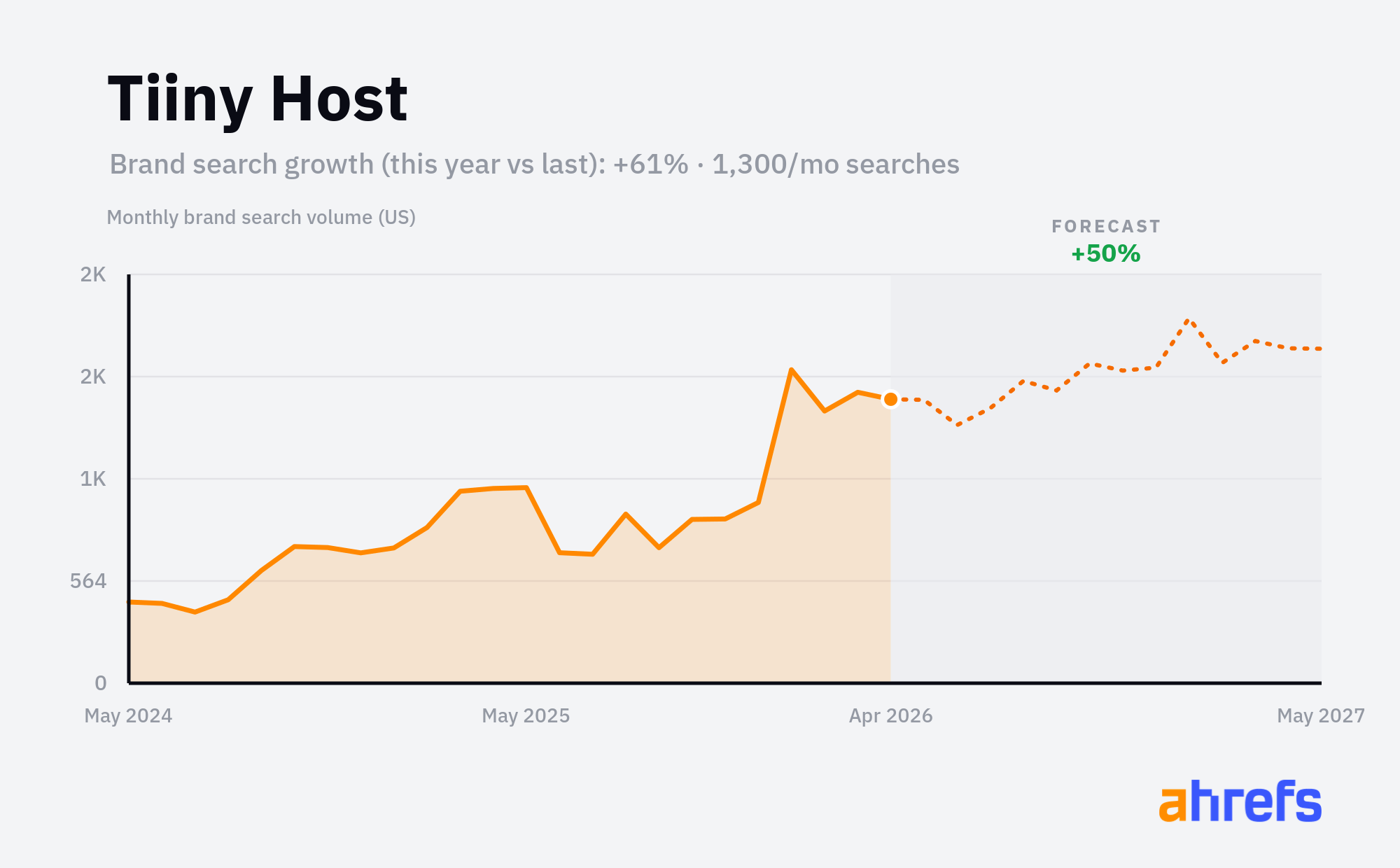 Line chart of monthly Google searches for the brand name 