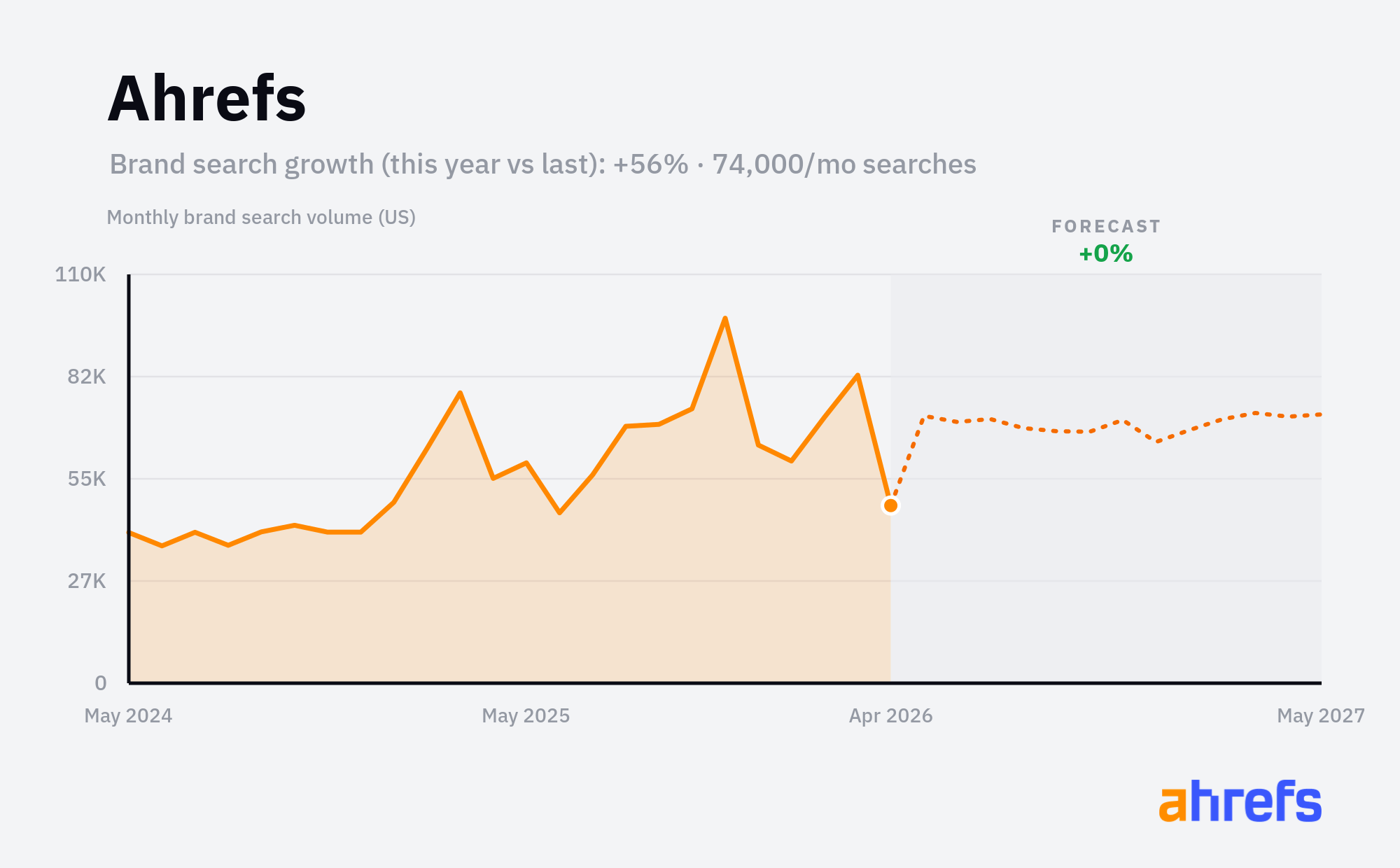 Line chart of monthly Google searches for the brand name 
