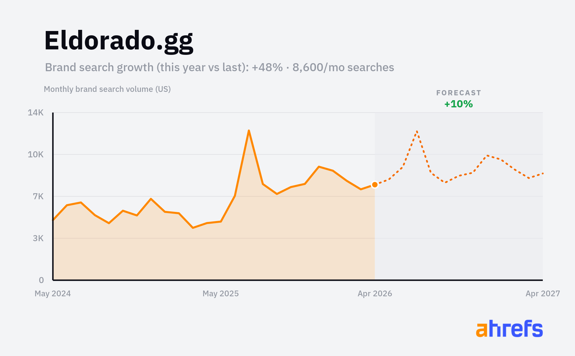 Line chart of monthly Google searches for the brand name 