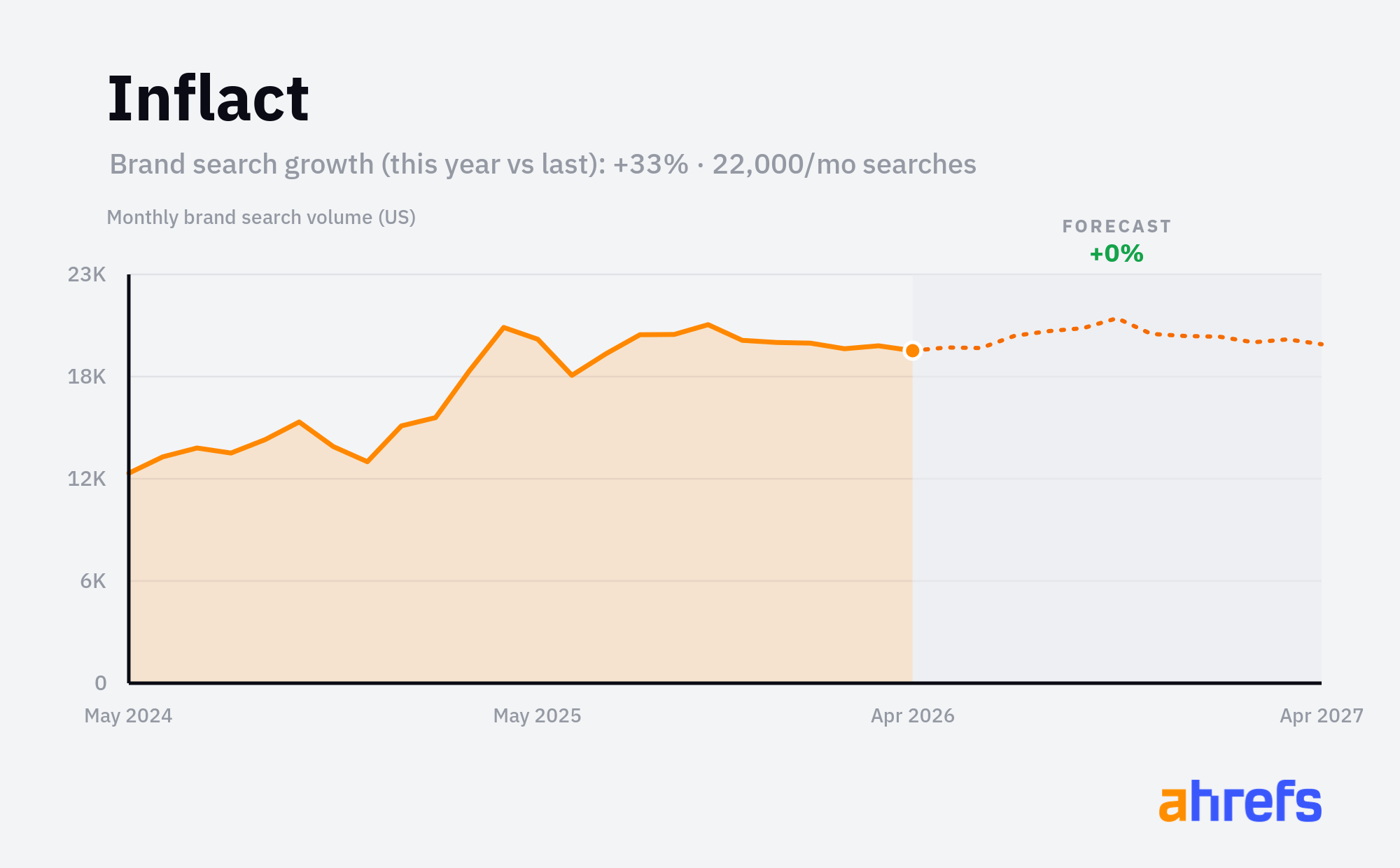 Line chart of monthly Google searches for the brand name 