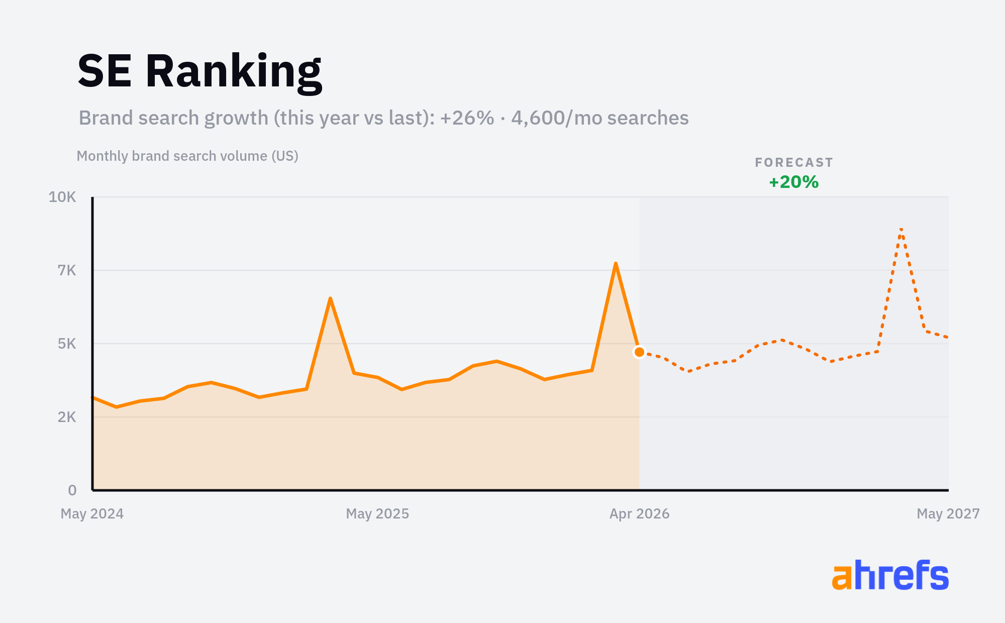 Line chart of monthly Google searches for the brand name 