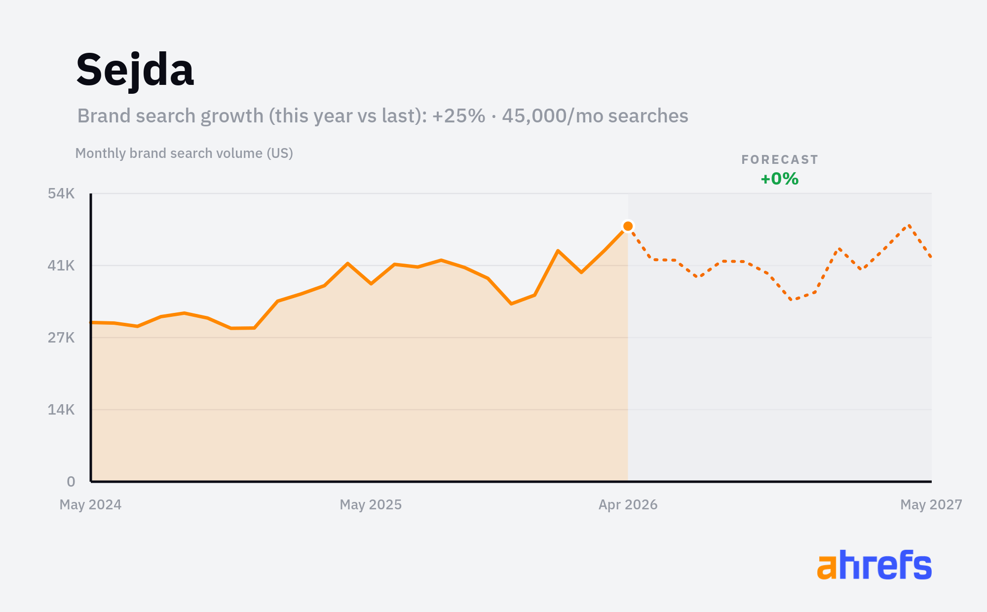 Line chart of monthly Google searches for the brand name 