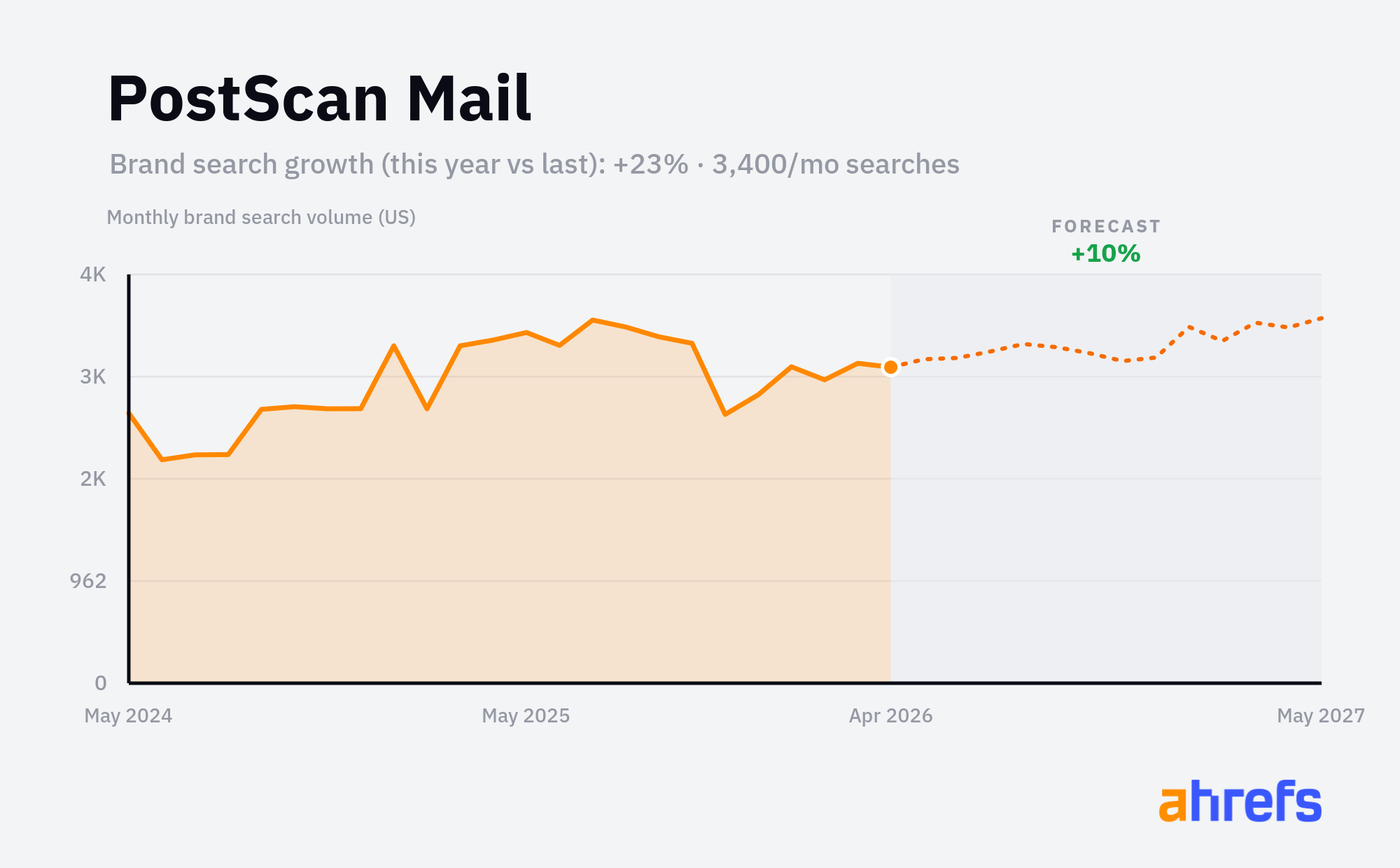 Line chart of monthly Google searches for the brand name 
