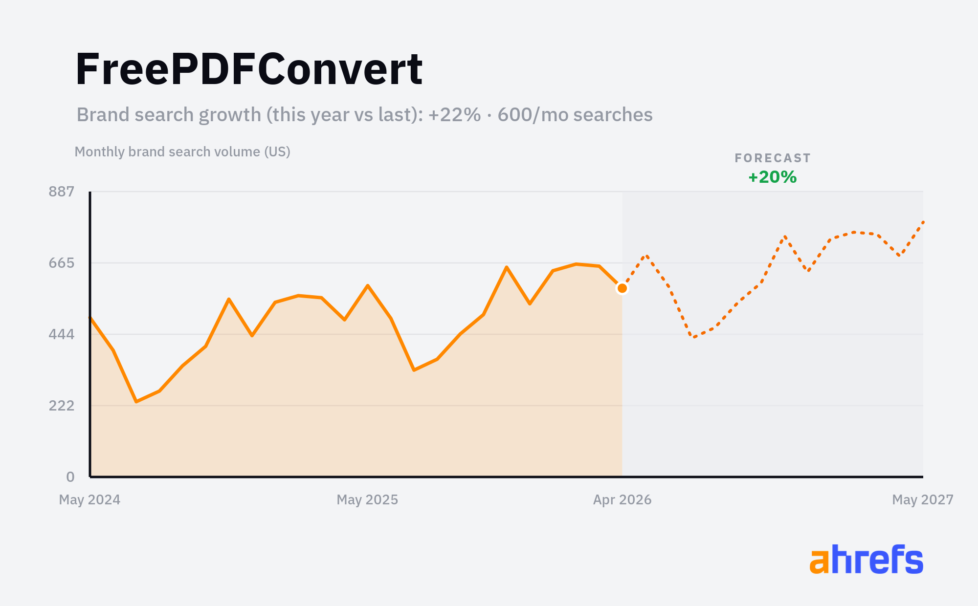 Line chart of monthly Google searches for the brand name 