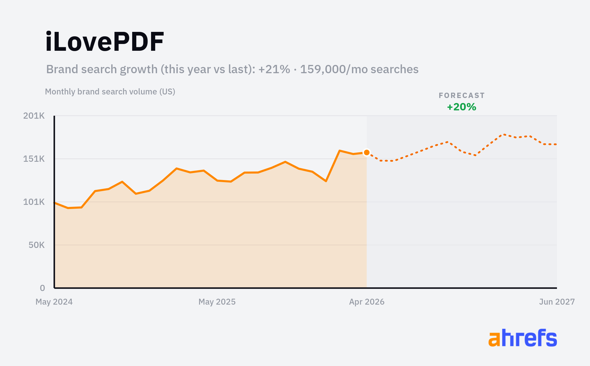 Line chart of monthly Google searches for the brand name 