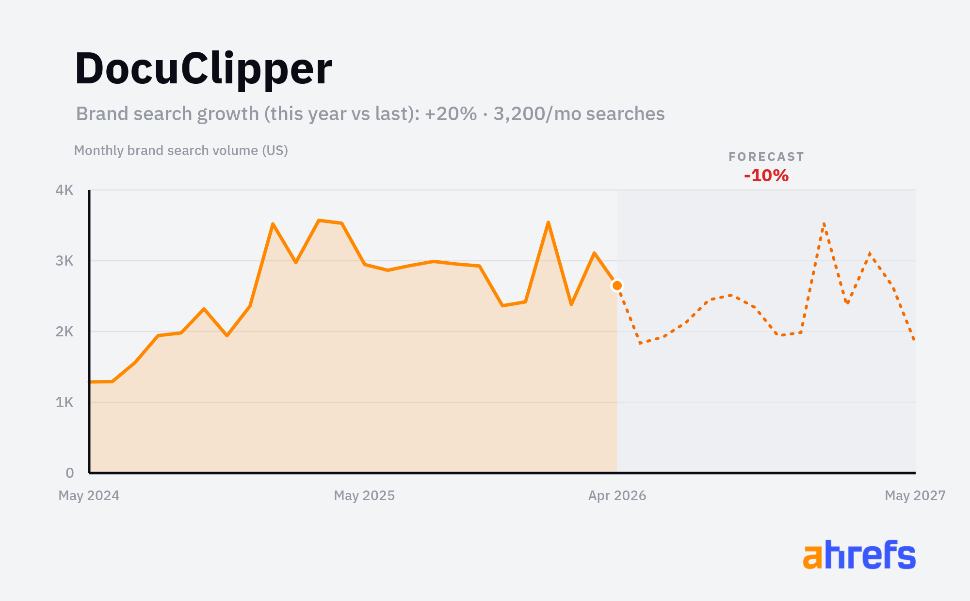 Line chart of monthly Google searches for the brand name 