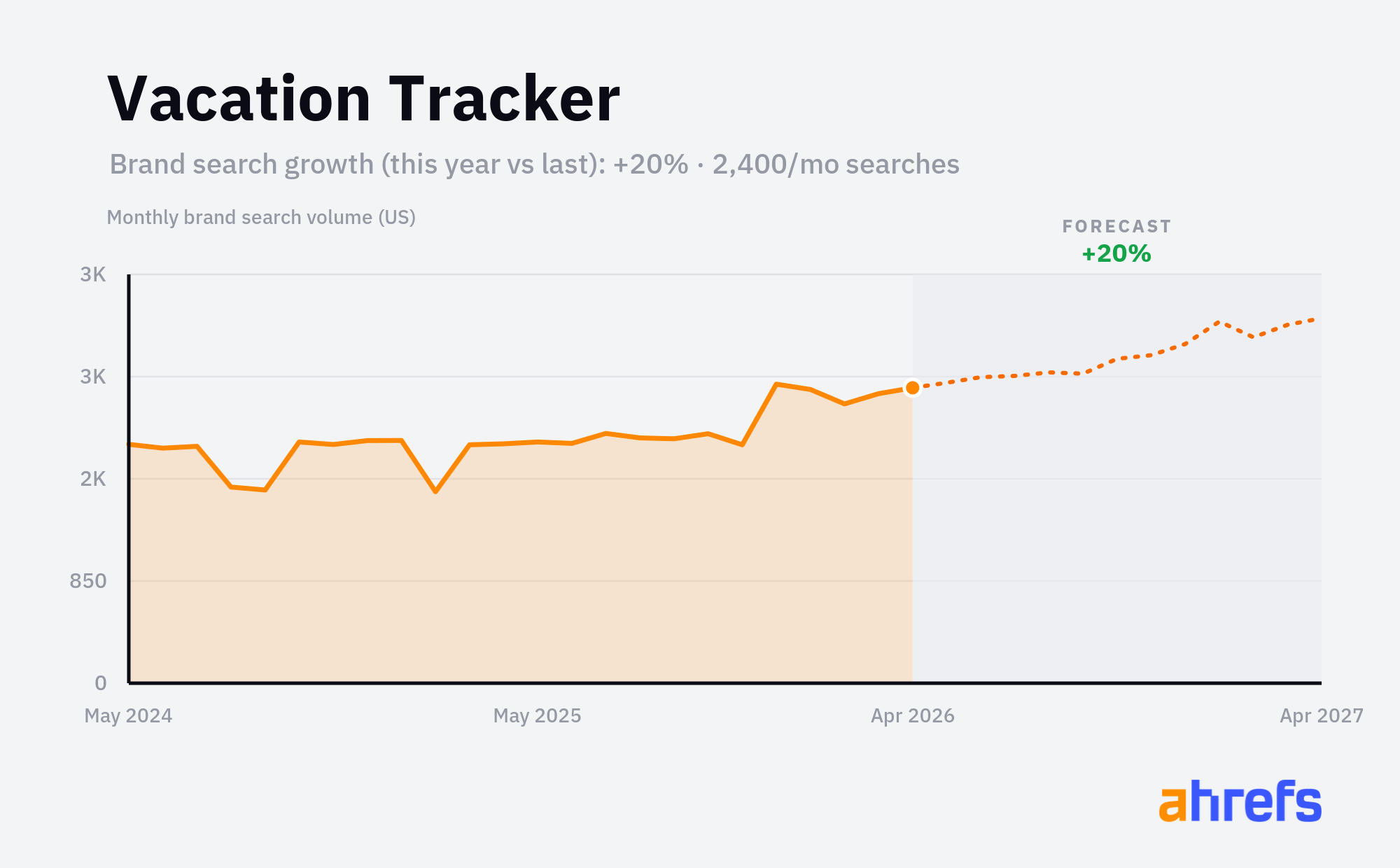 Line chart of monthly Google searches for the brand name 