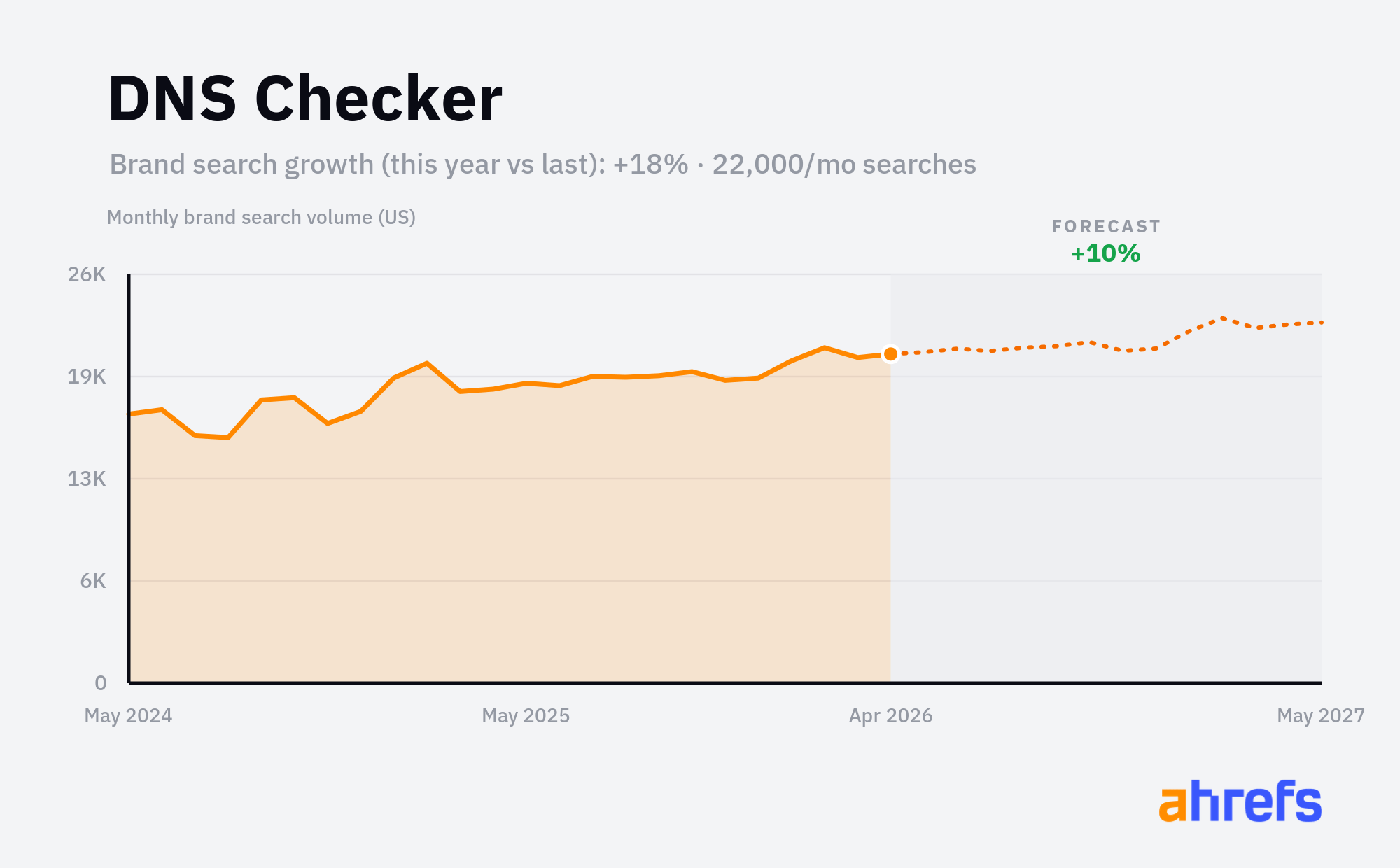 Line chart of monthly Google searches for the brand name 
