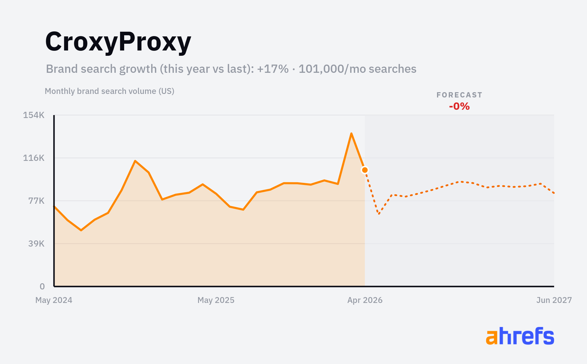 Line chart of monthly Google searches for the brand name 
