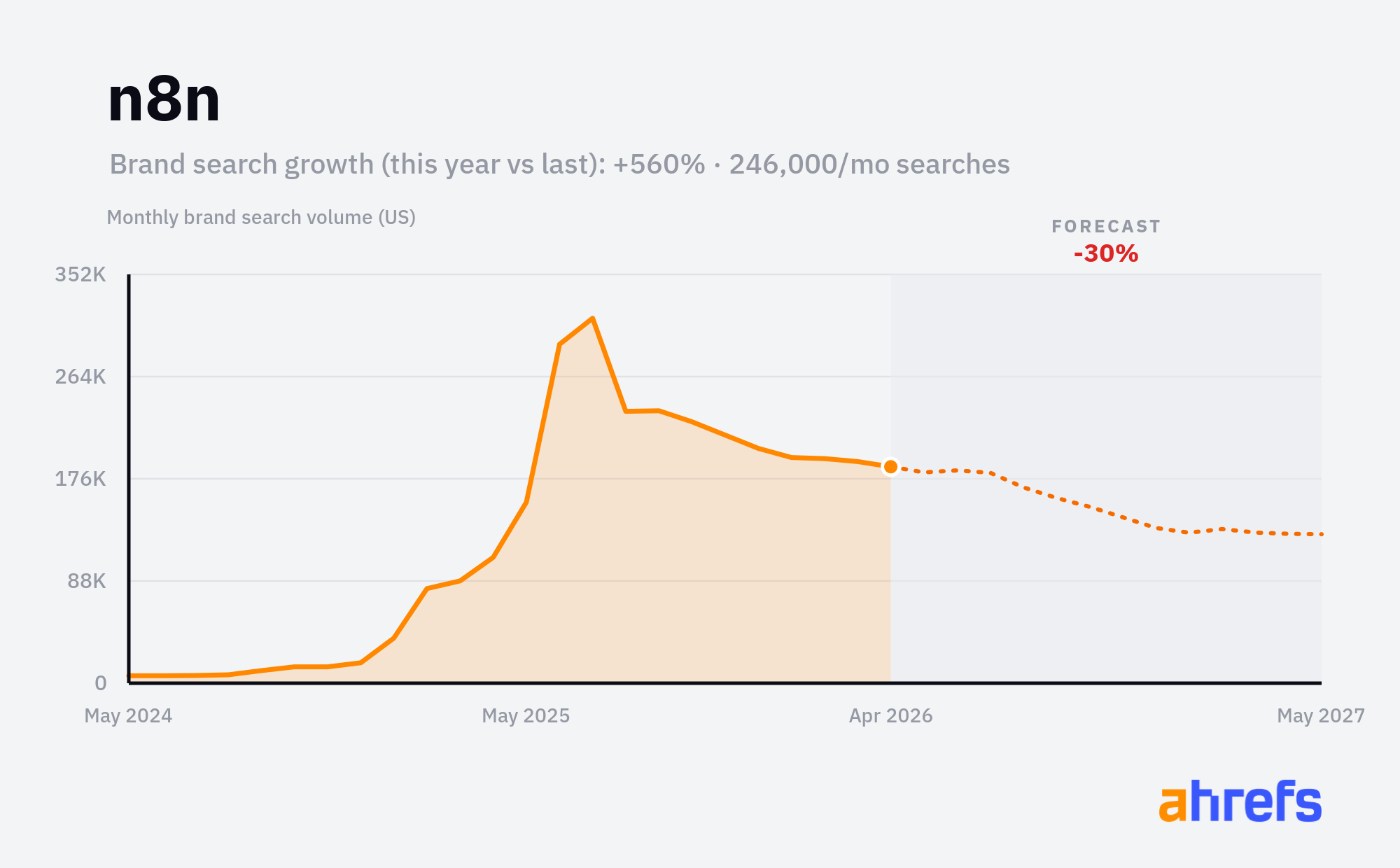 Line chart of monthly Google searches for the brand name