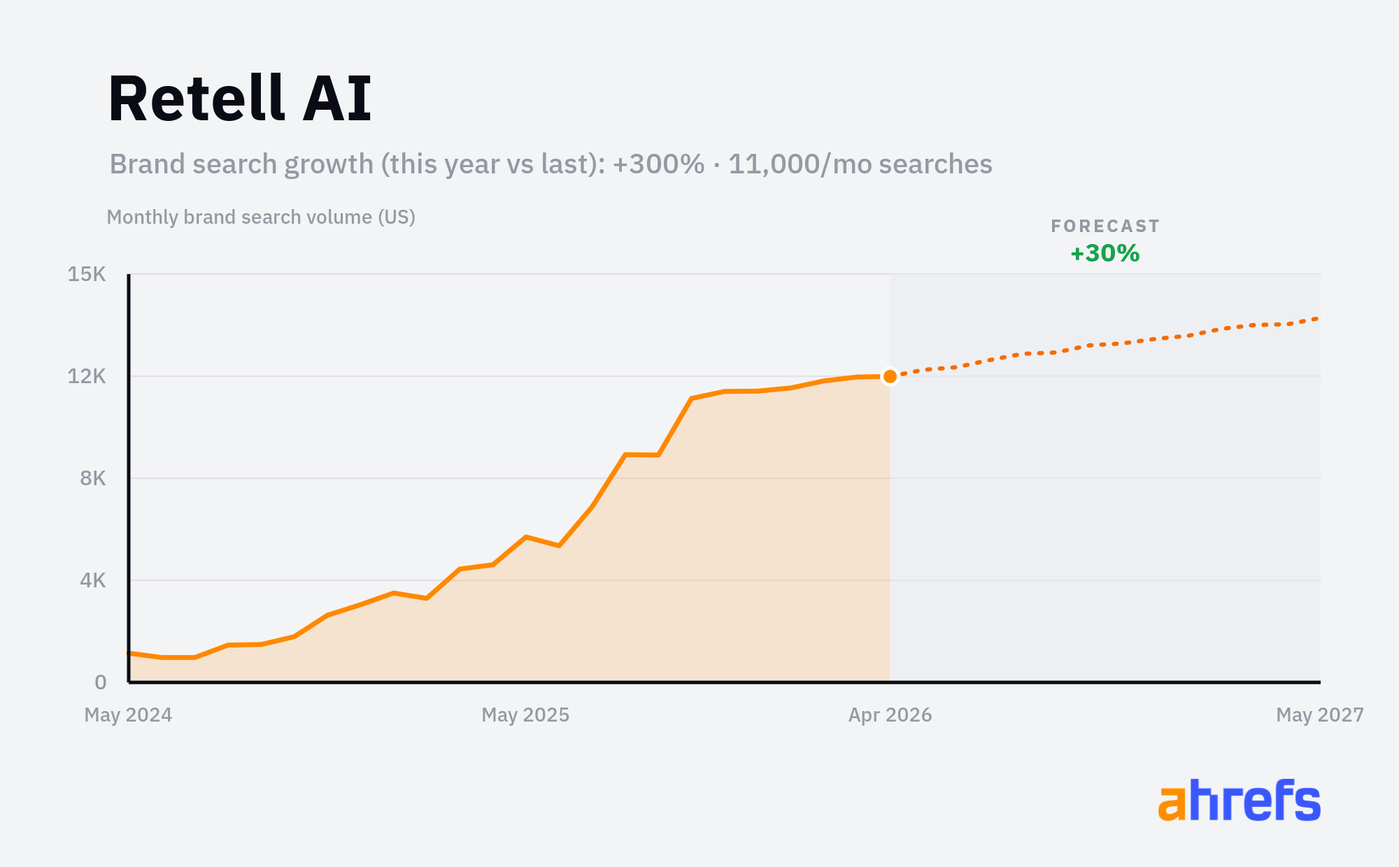 Line chart of monthly Google searches for the brand name