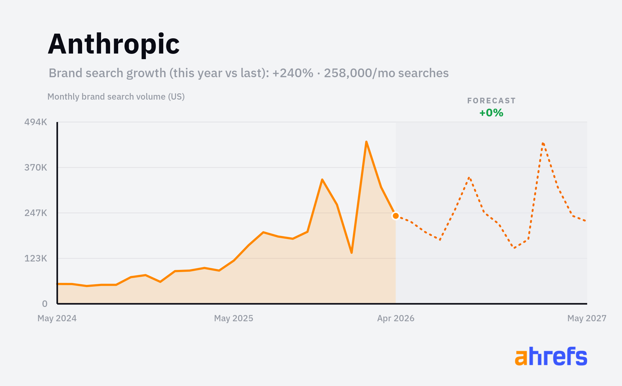 Line chart of monthly Google searches for the brand name