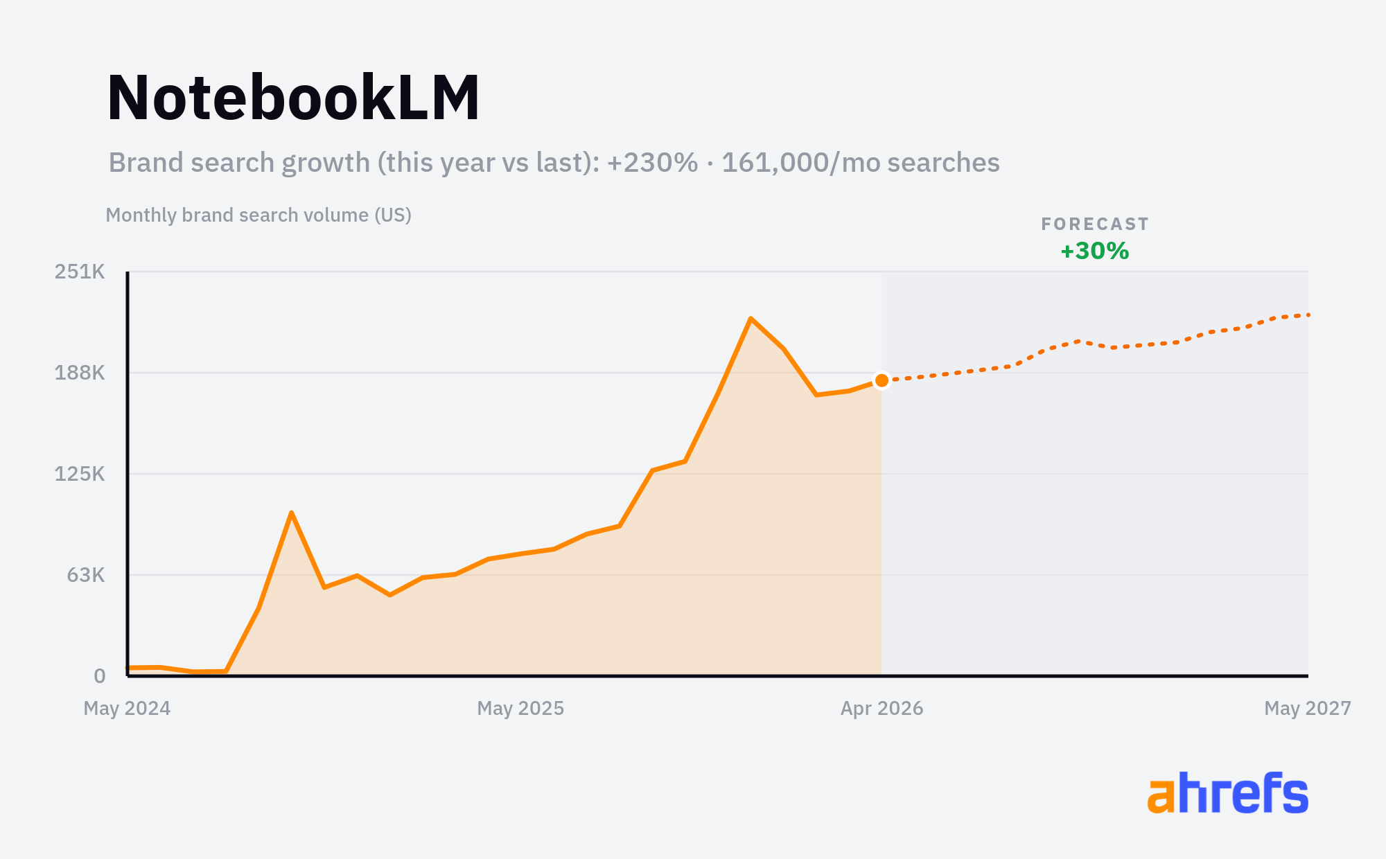 Line chart of monthly Google searches for the brand name