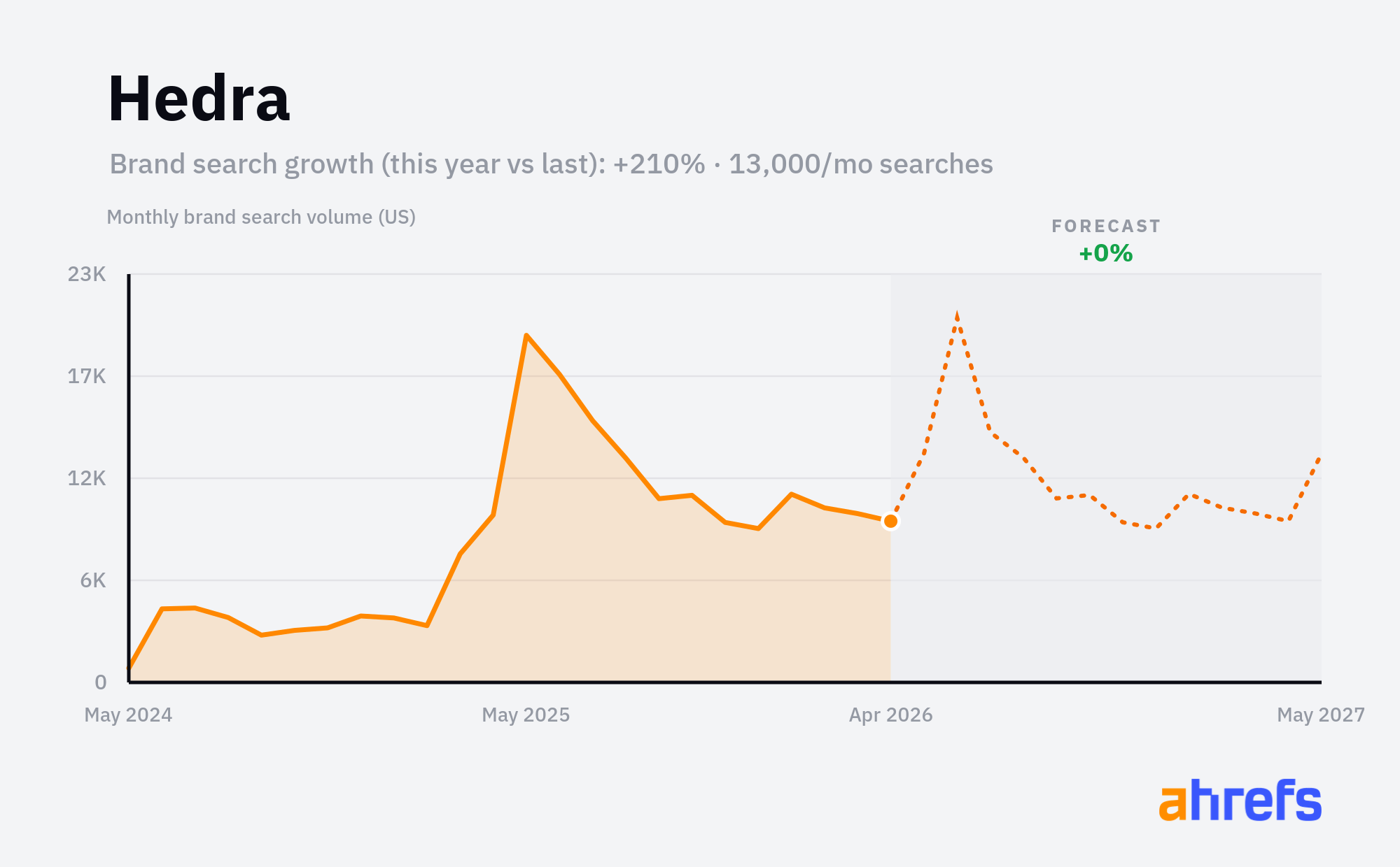 Line chart of monthly Google searches for the brand name