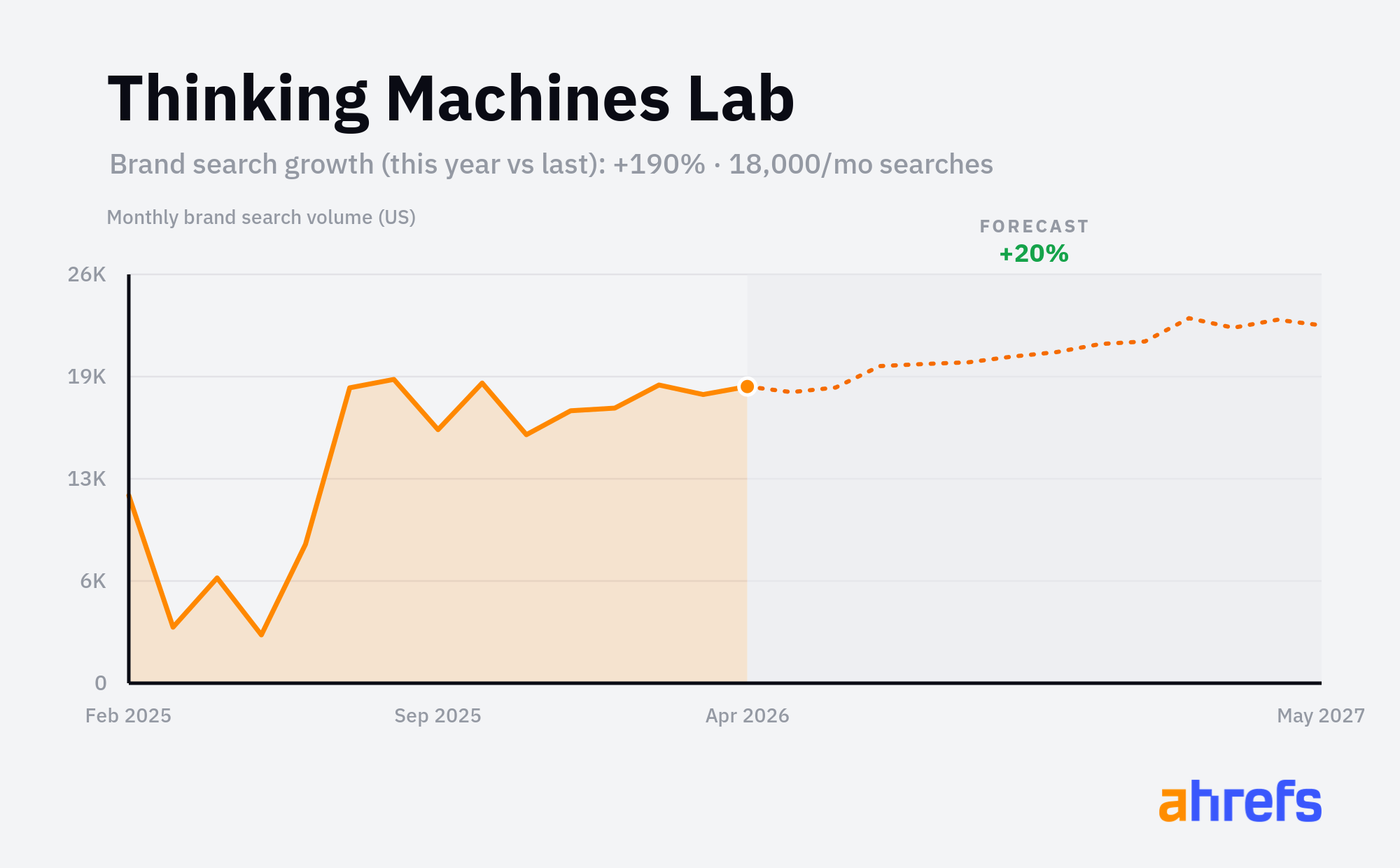 Line chart of monthly Google searches for the brand name