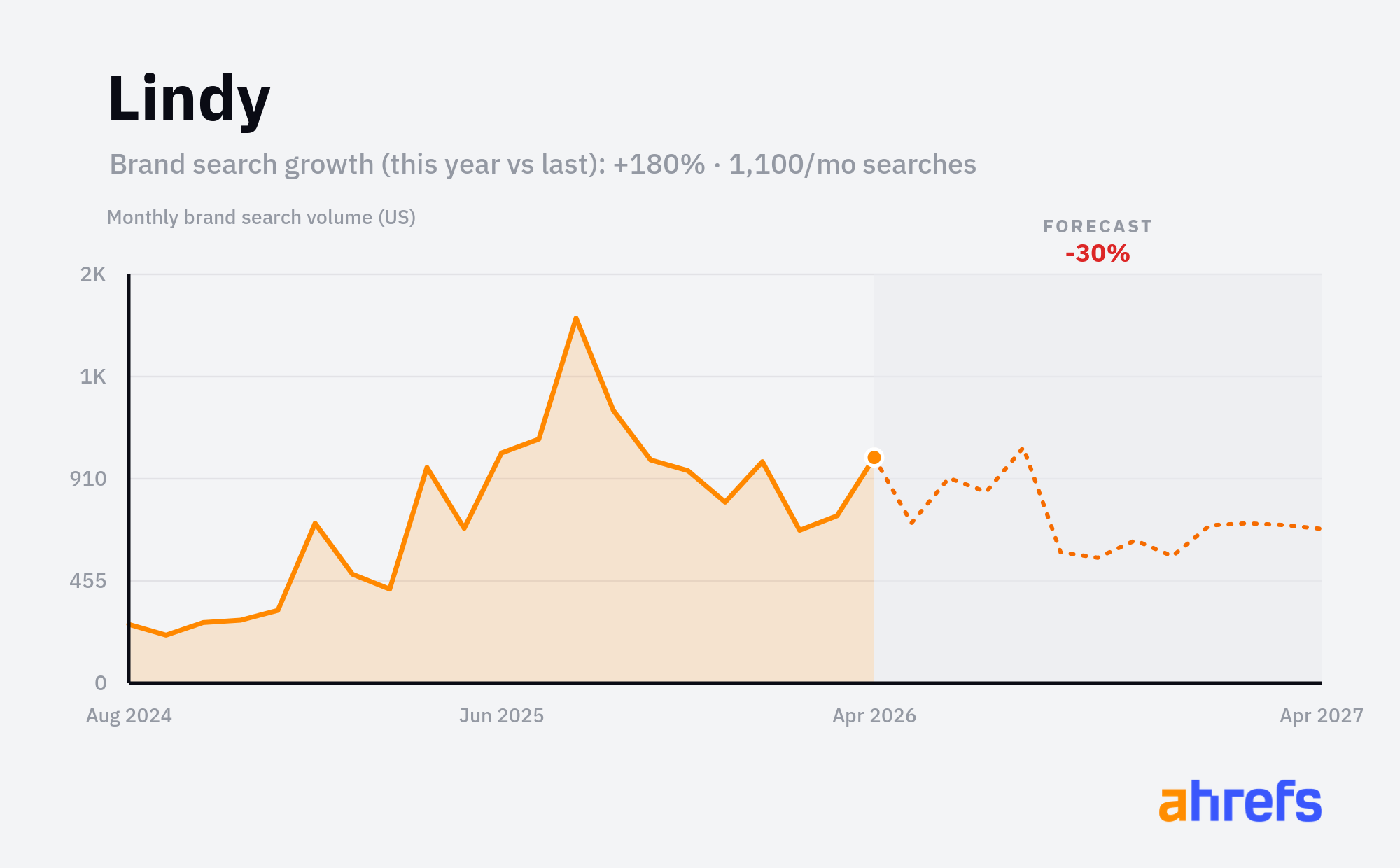 Line chart of monthly Google searches for the brand name