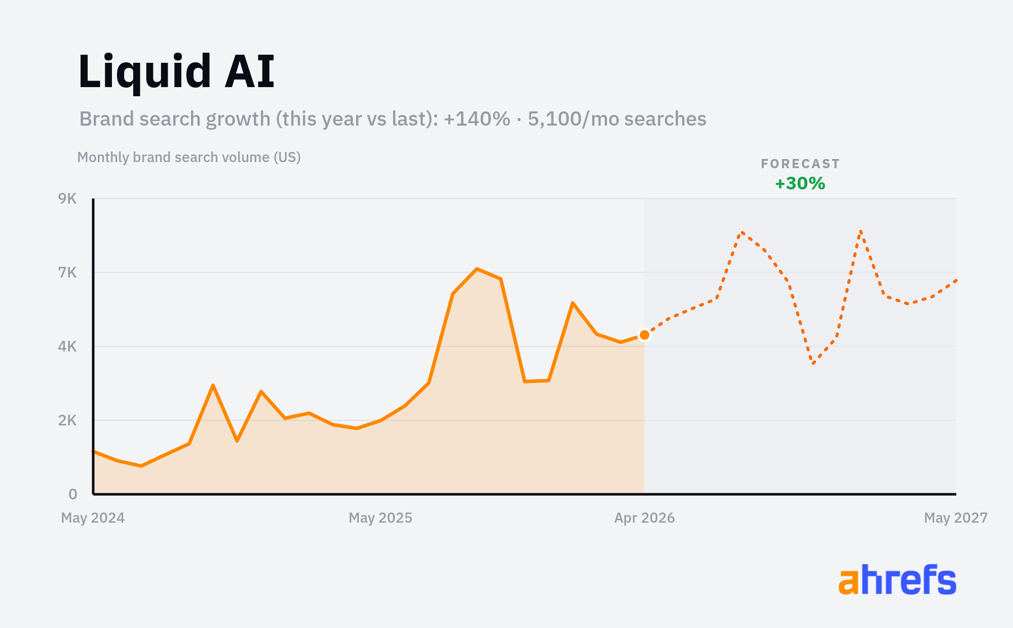 Line chart of monthly Google searches for the brand name