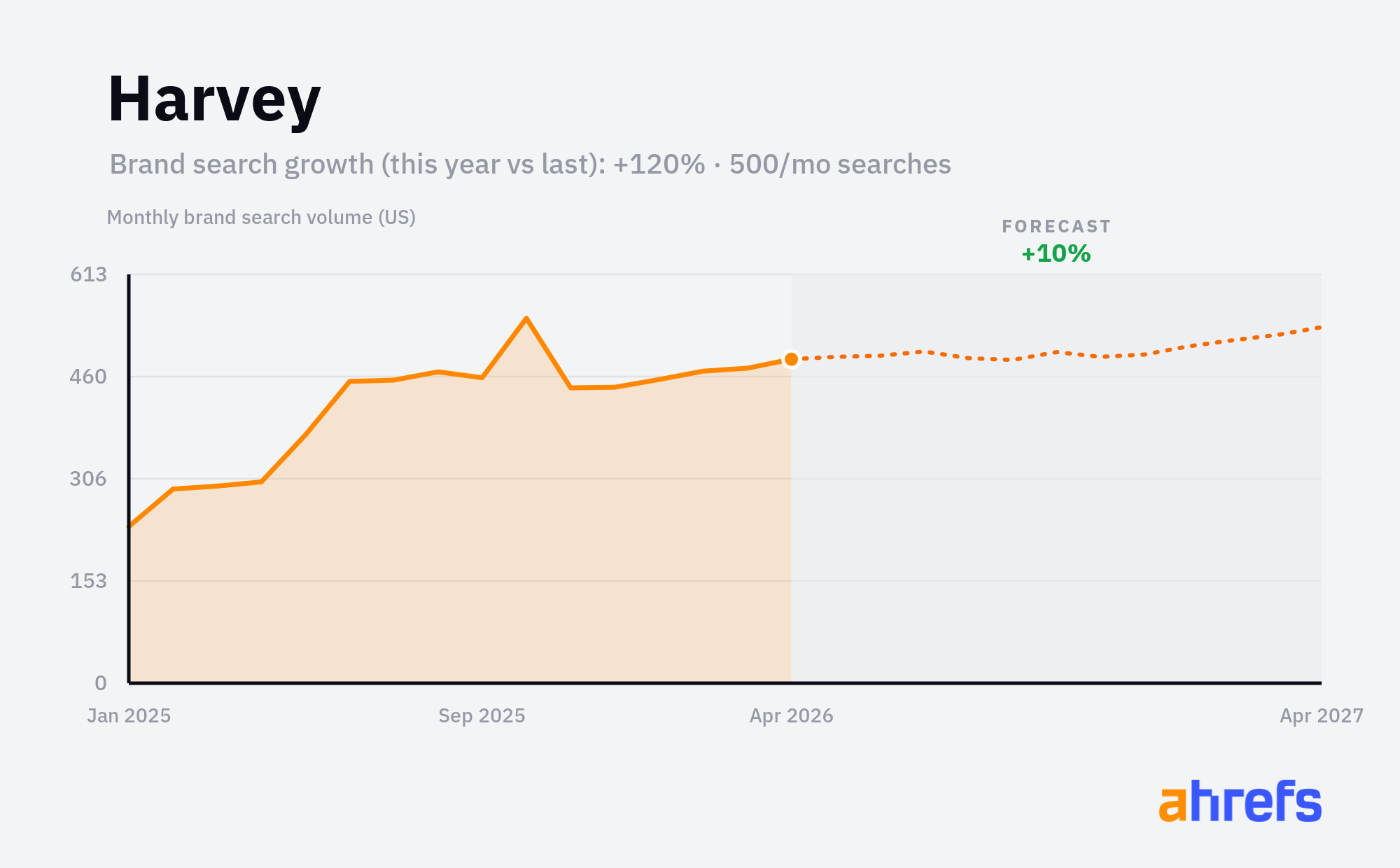 Line chart of monthly Google searches for the brand name