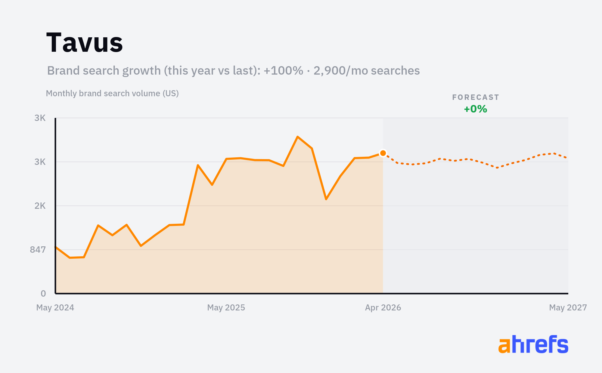 Line chart of monthly Google searches for the brand name
