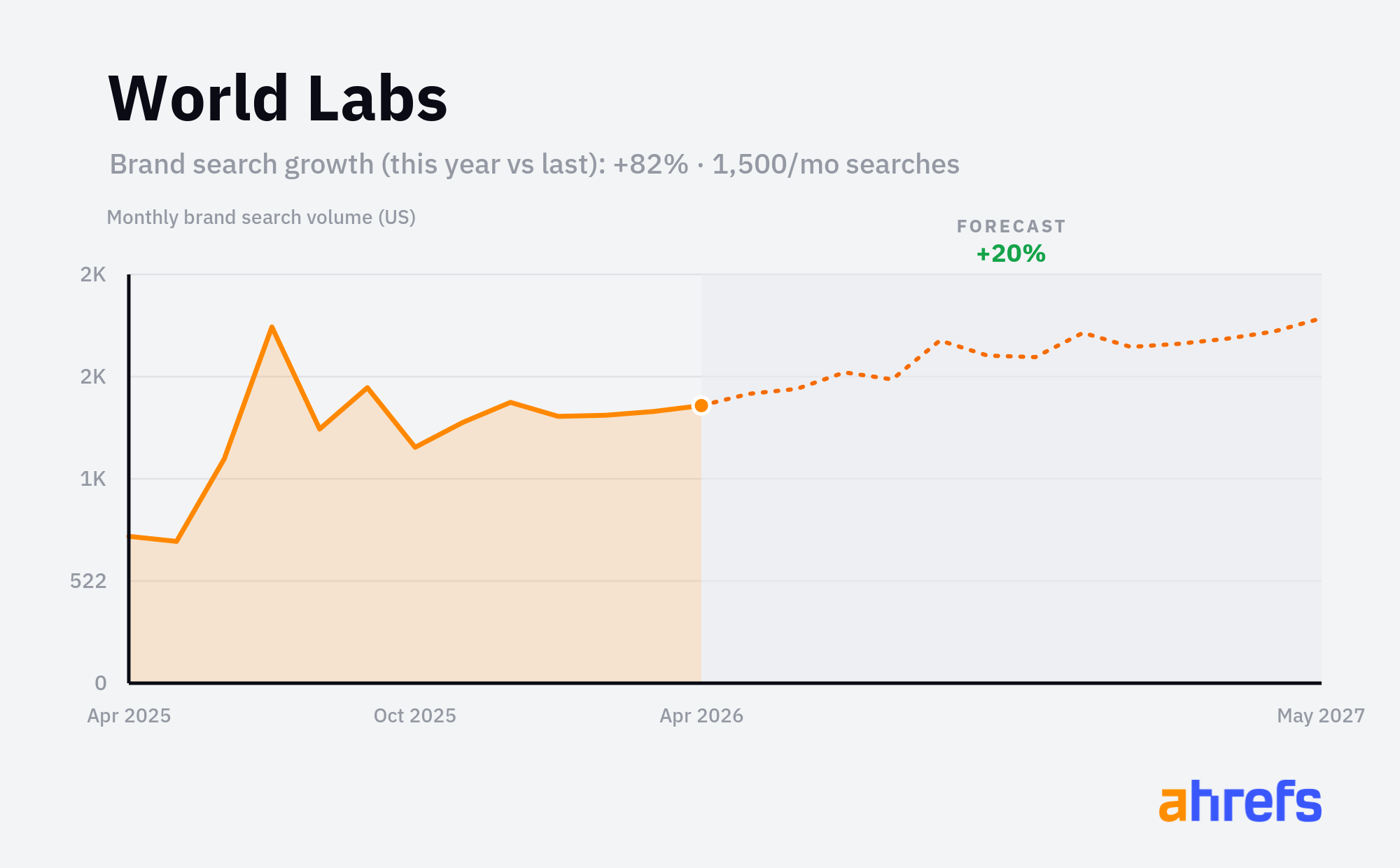 Line chart of monthly Google searches for the brand name