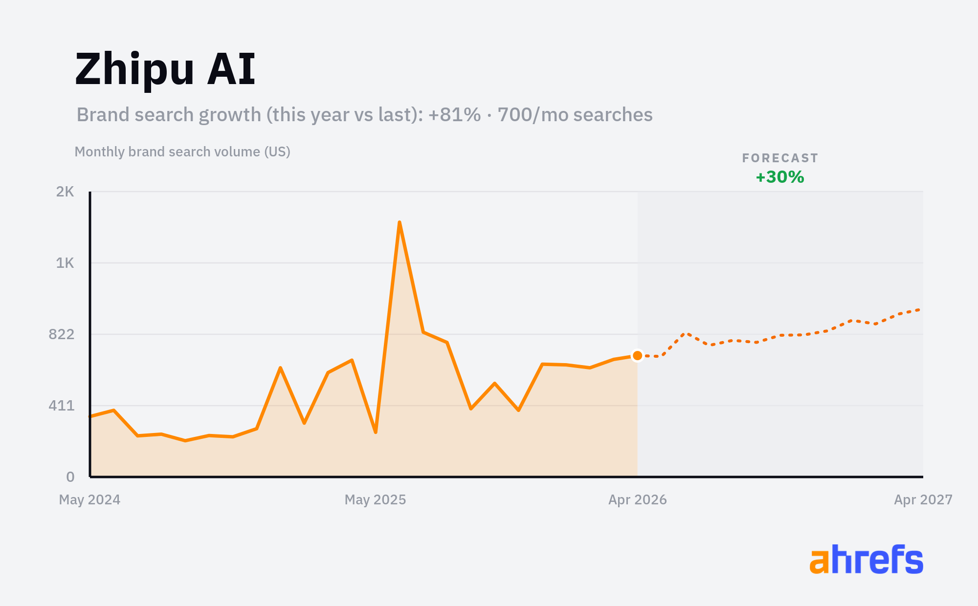 Line chart of monthly Google searches for the brand name