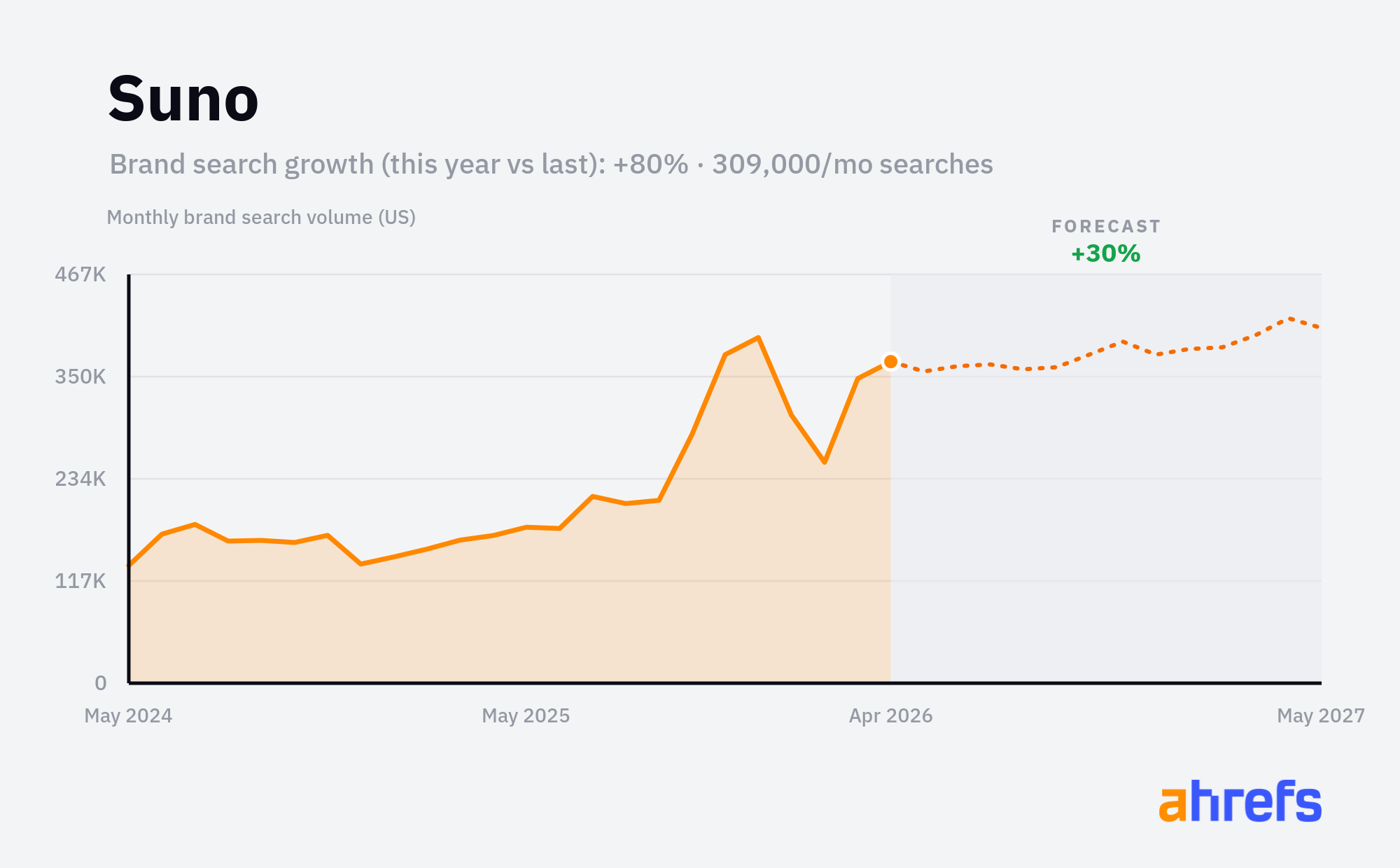 Line chart of monthly Google searches for the brand name