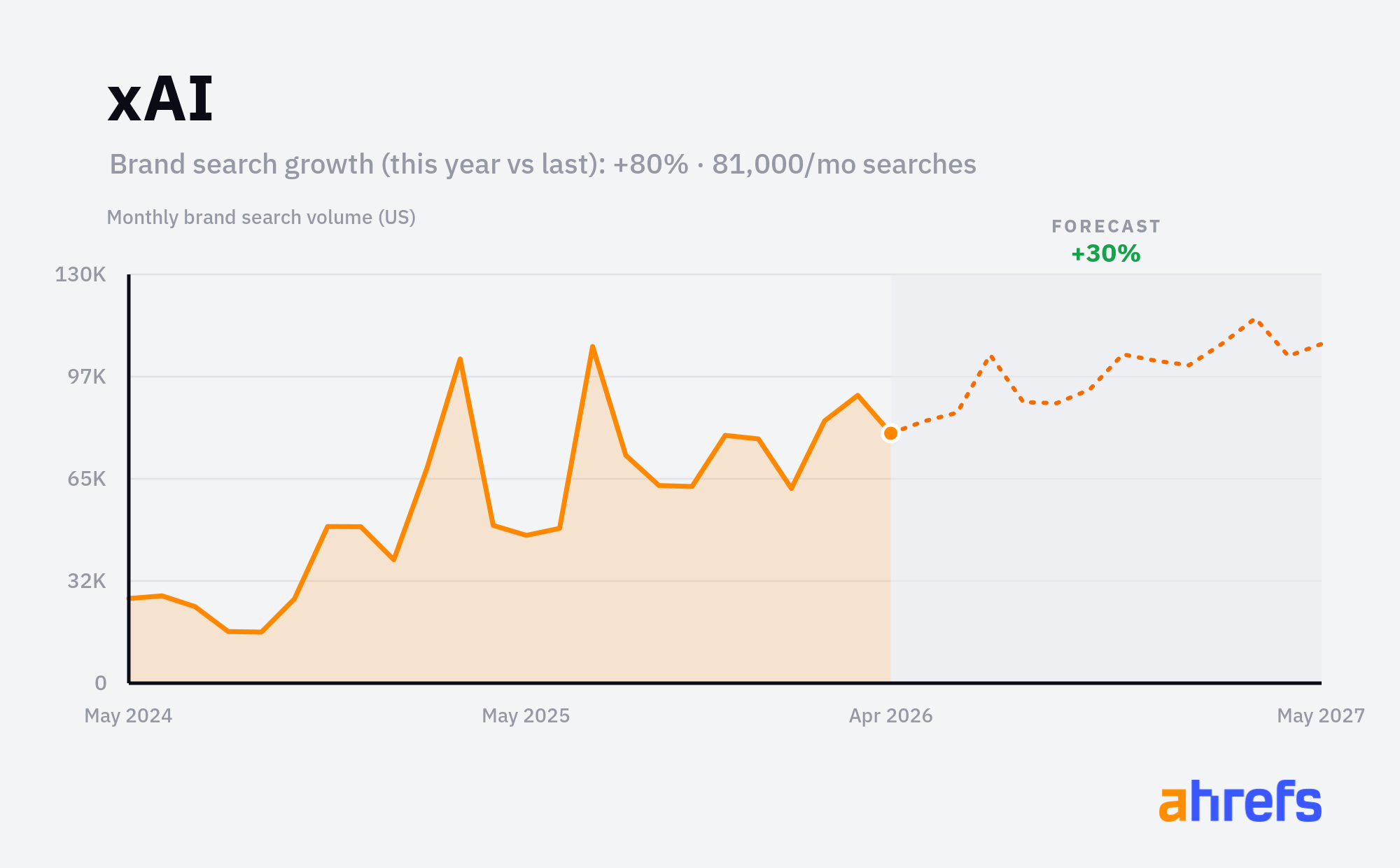 Line chart of monthly Google searches for the brand name